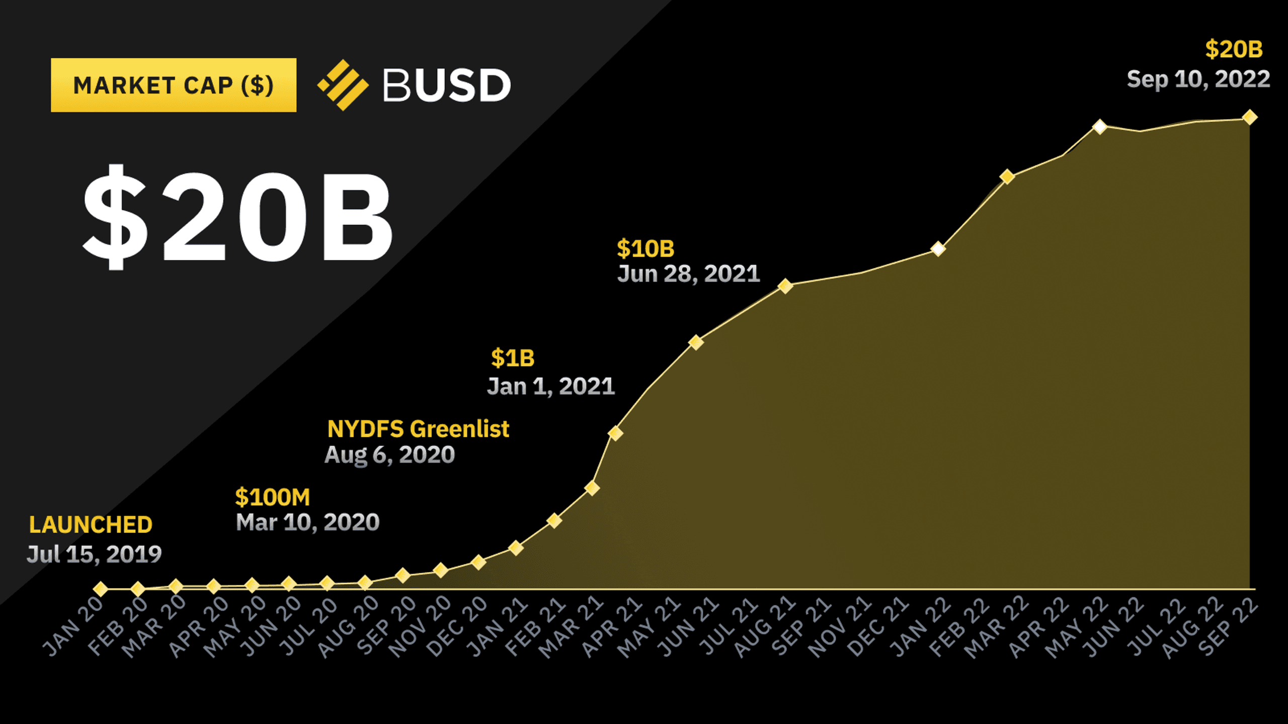 busd 20 tỷ usd vốn hoá