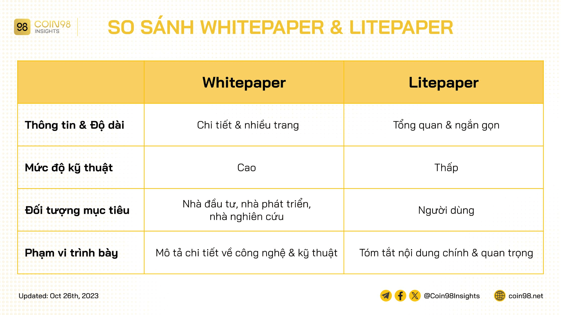 so sánh whitepaper và litepaper