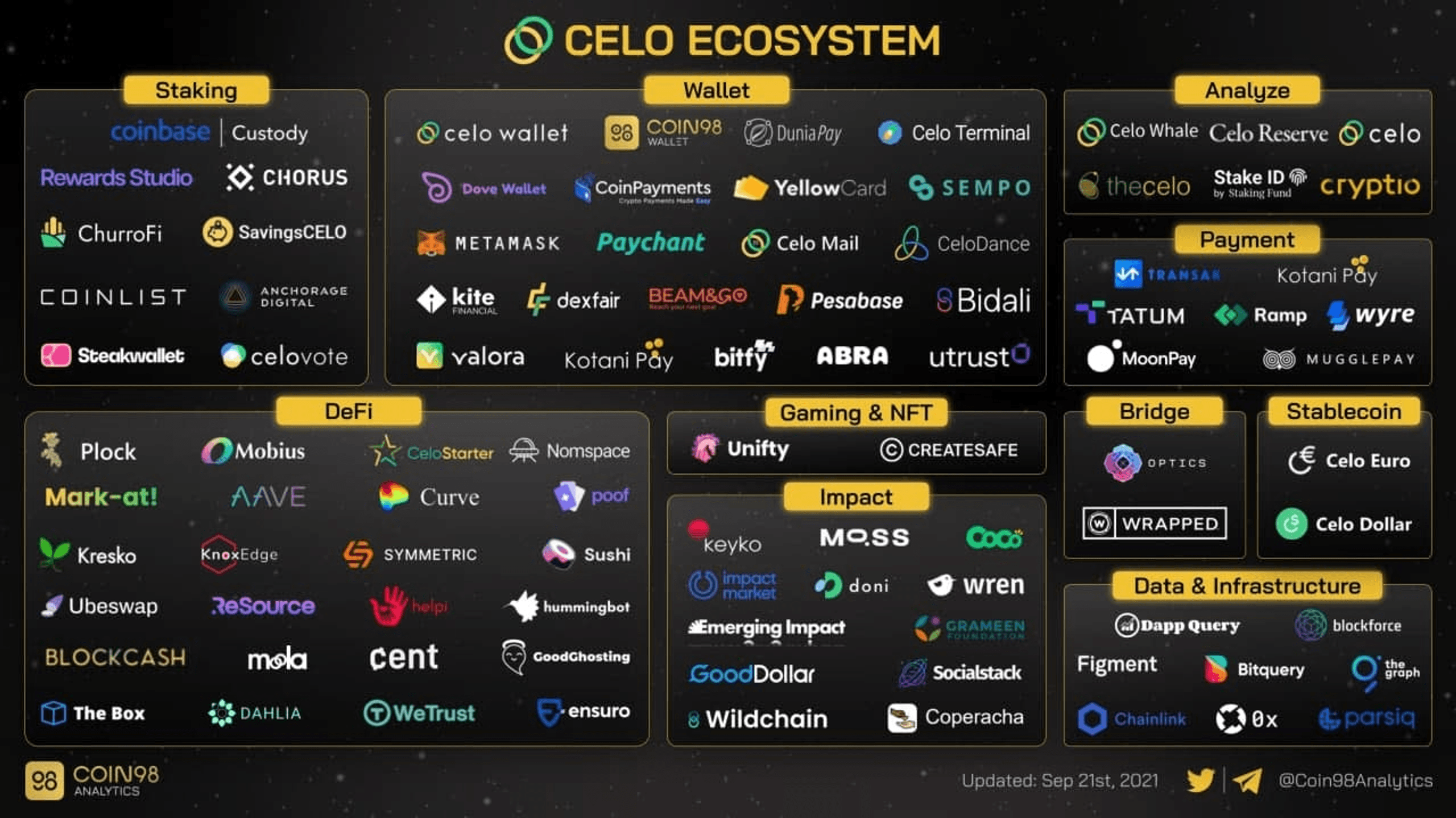 celo ecosystem overview