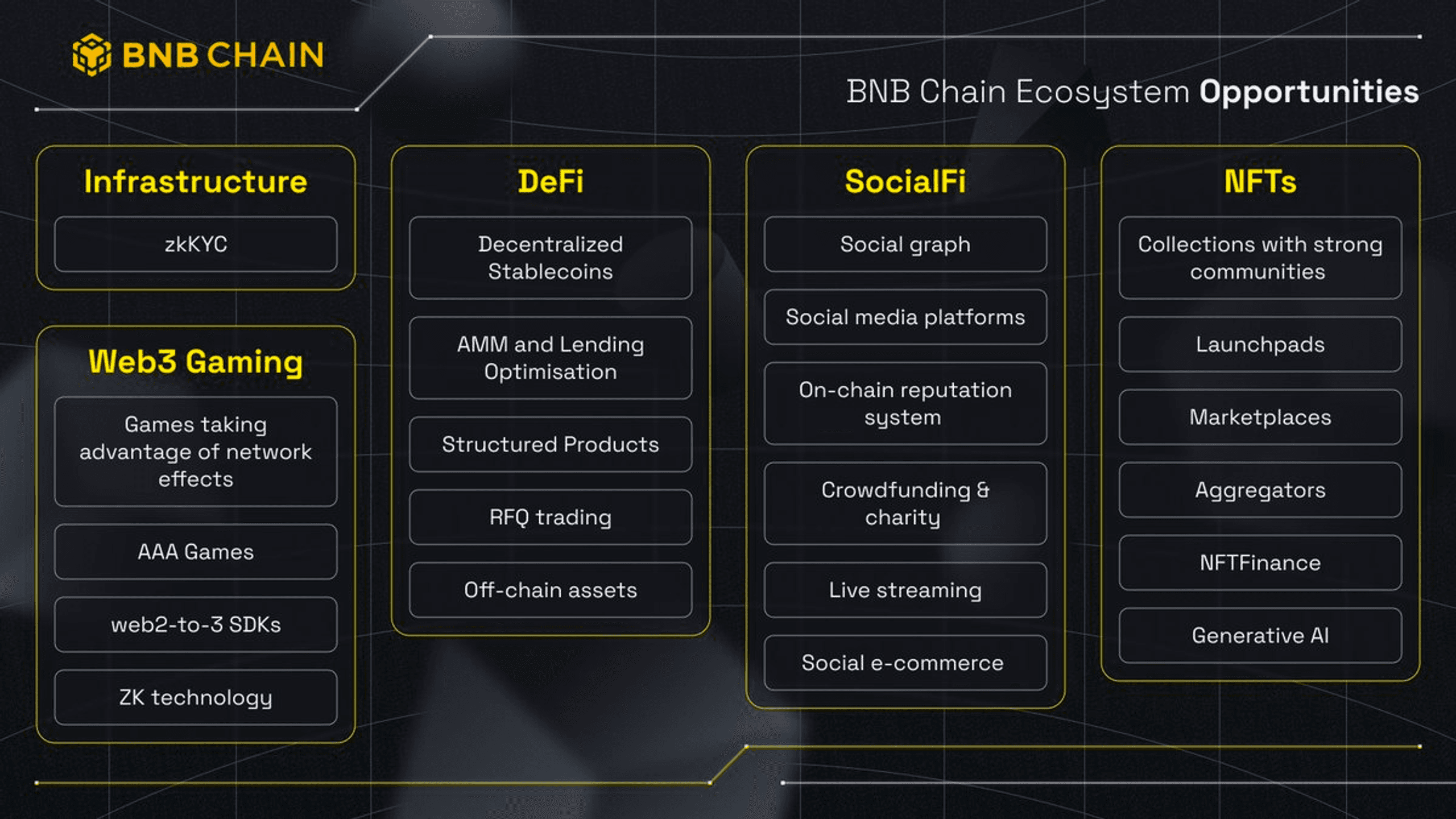 bnbchain socialfi