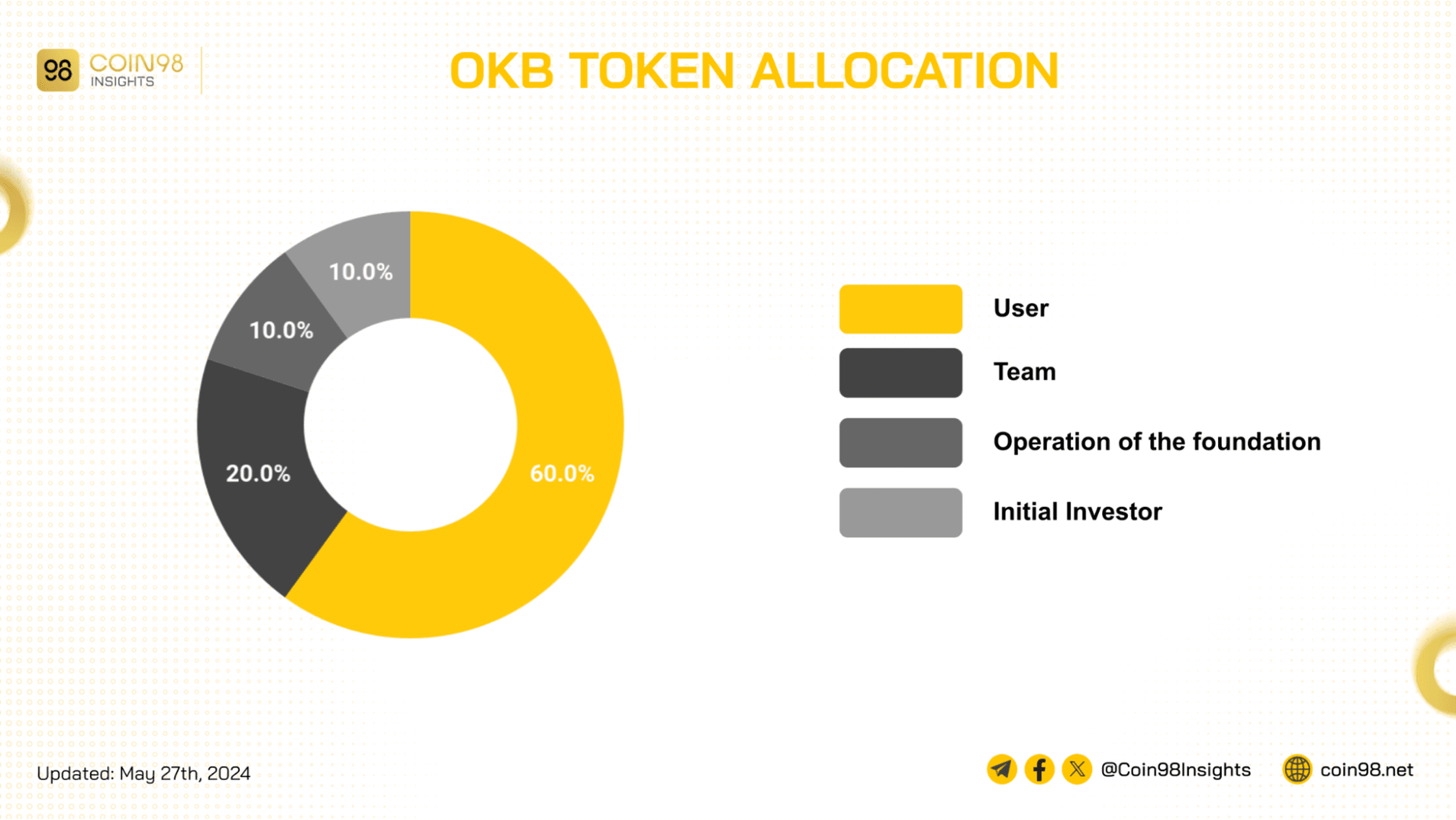 okb token allocation