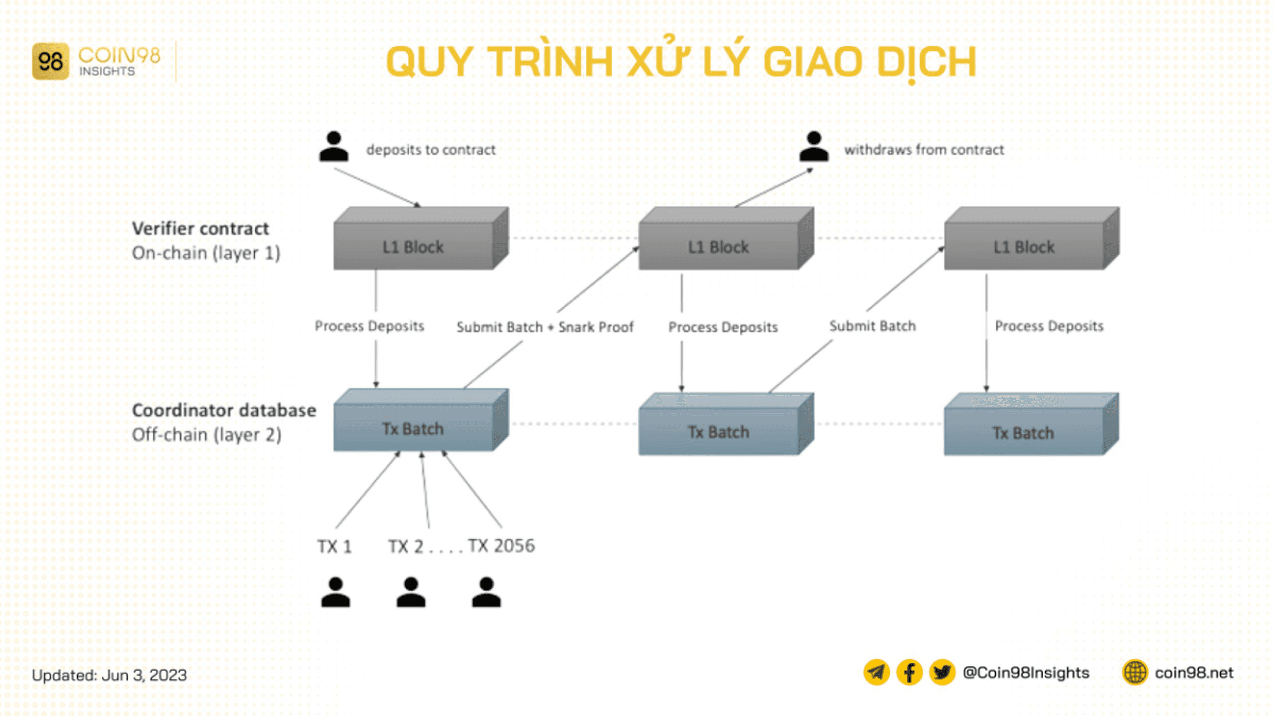 quy trình xử lý giao dịch