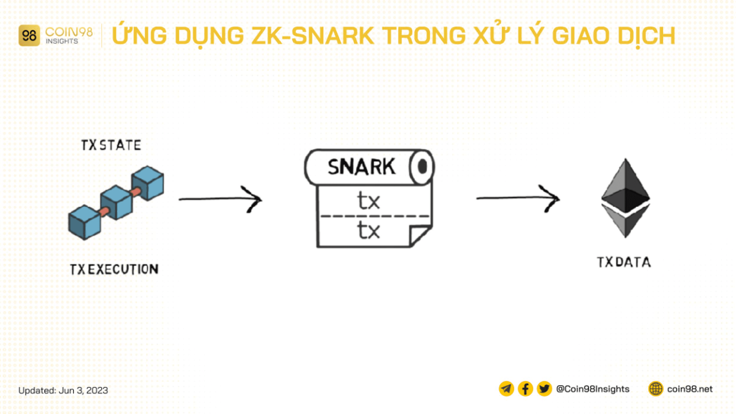 ứng dụng zk snark