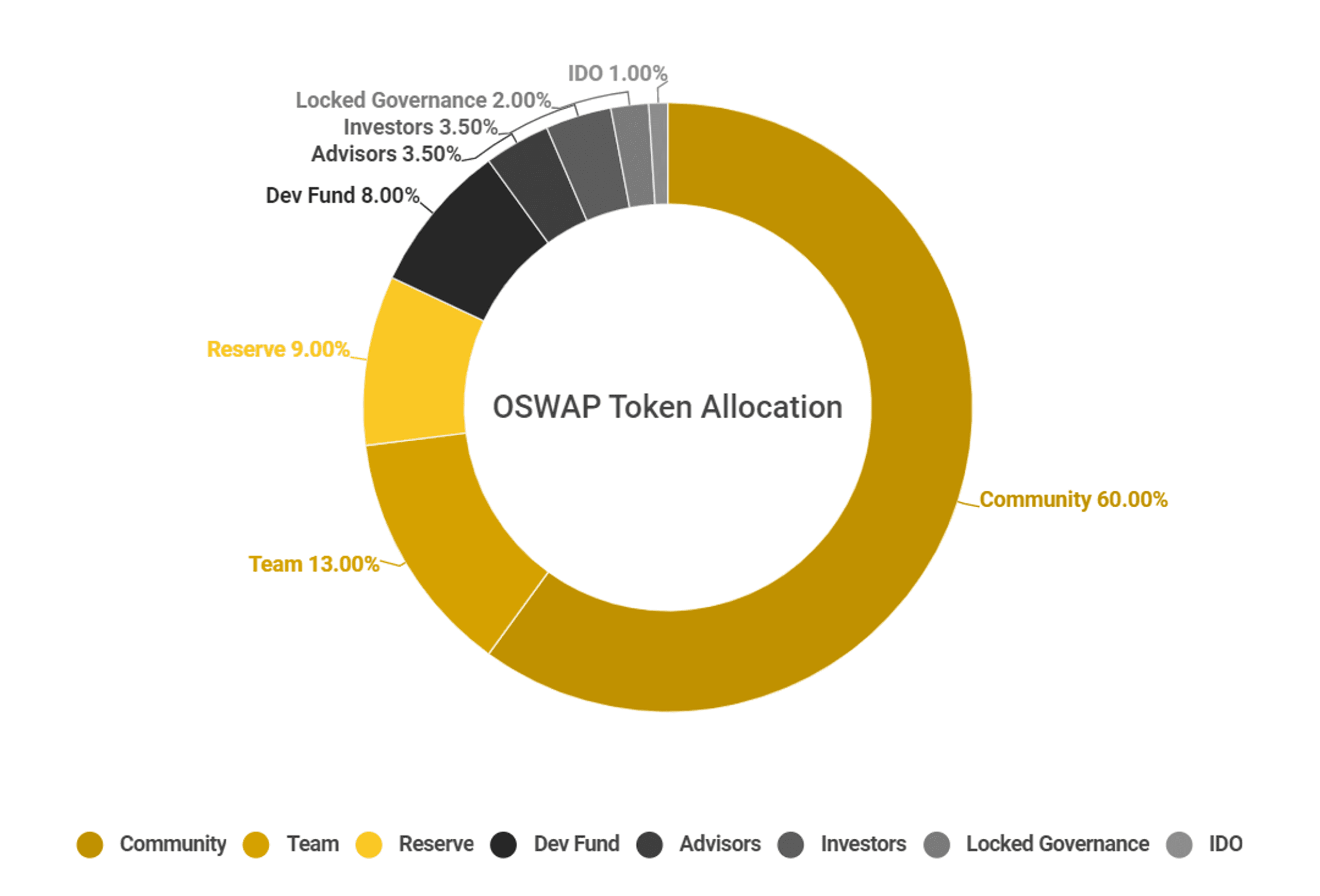 oswap token allocation