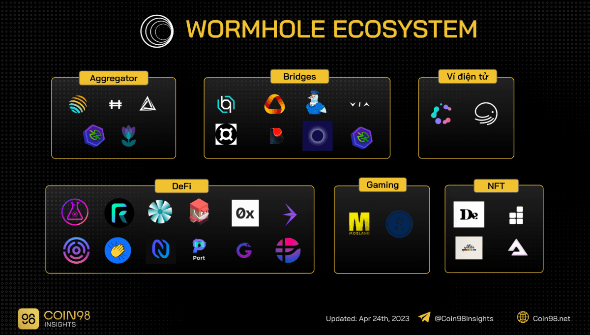 tổng quan hệ sinh thái wormhole