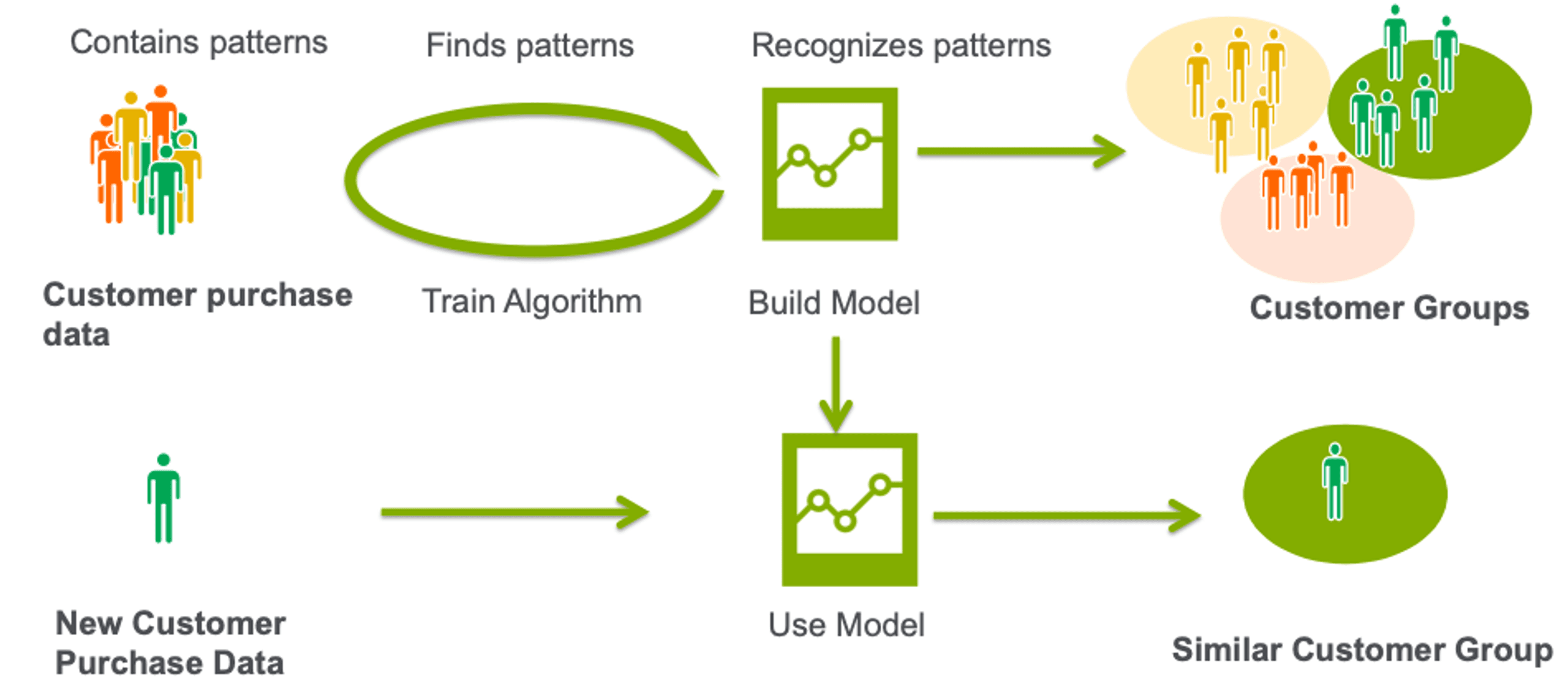 unsupervised learning