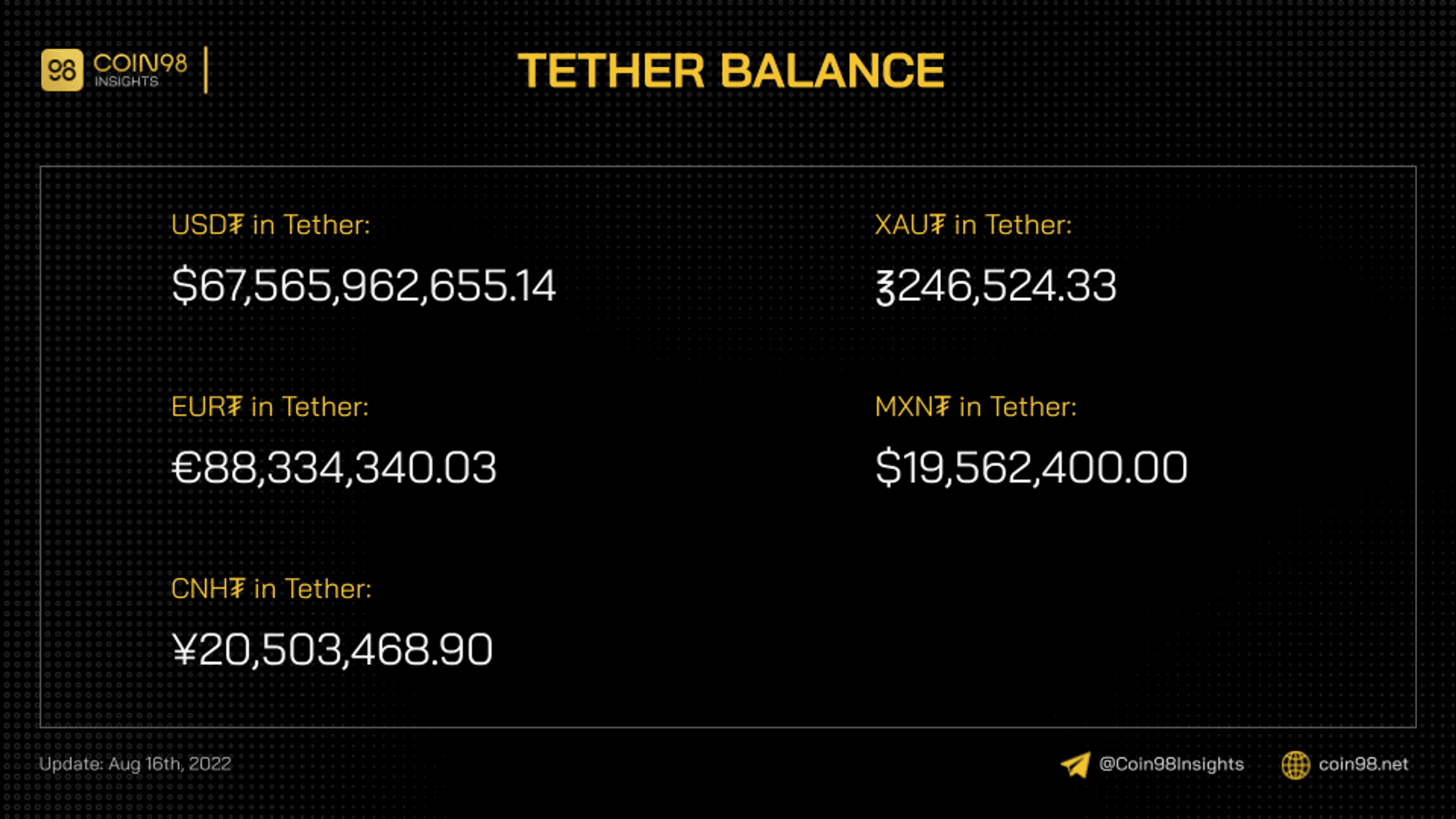 tether balance