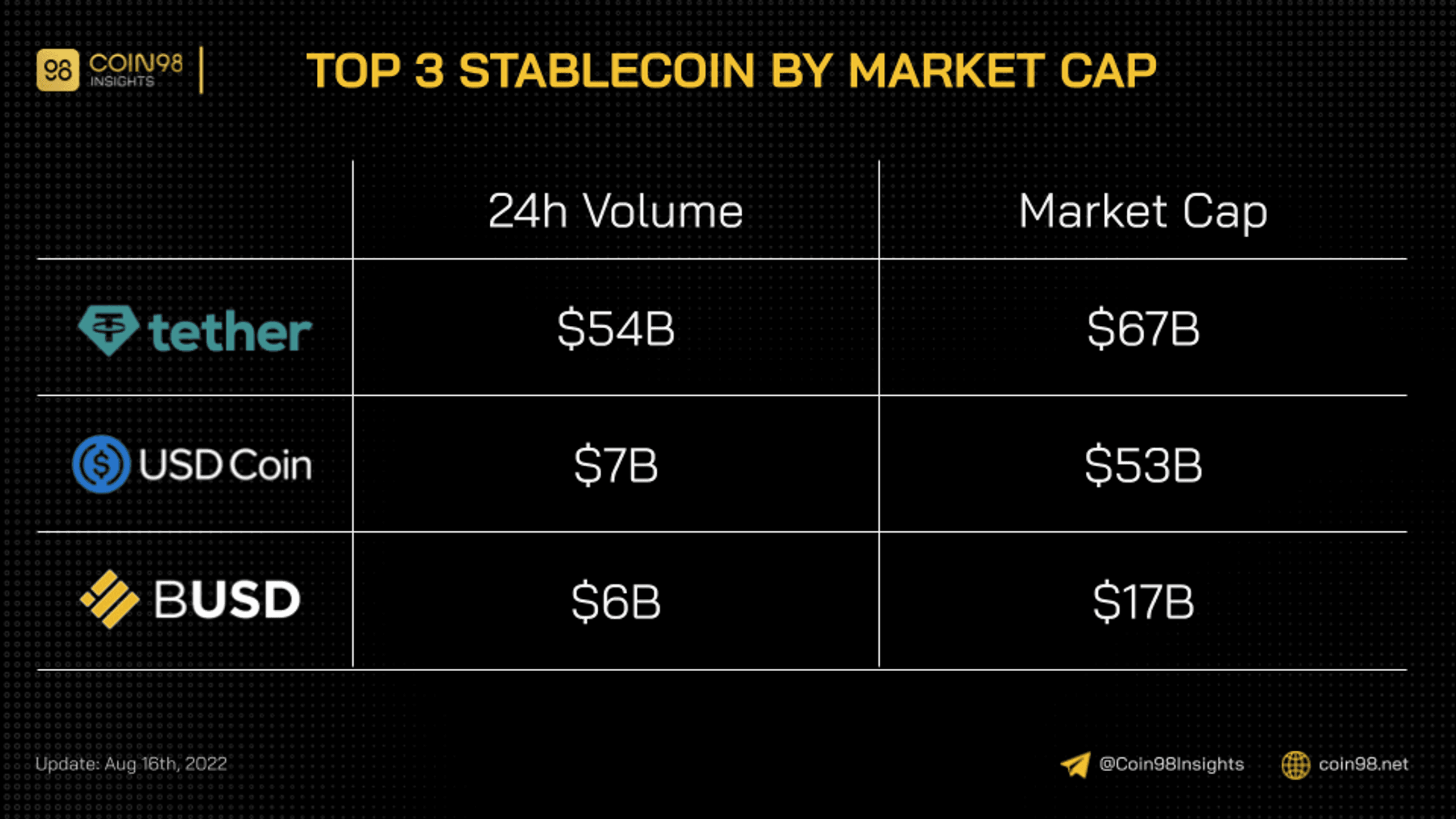top 3 stablecoin by marketcap