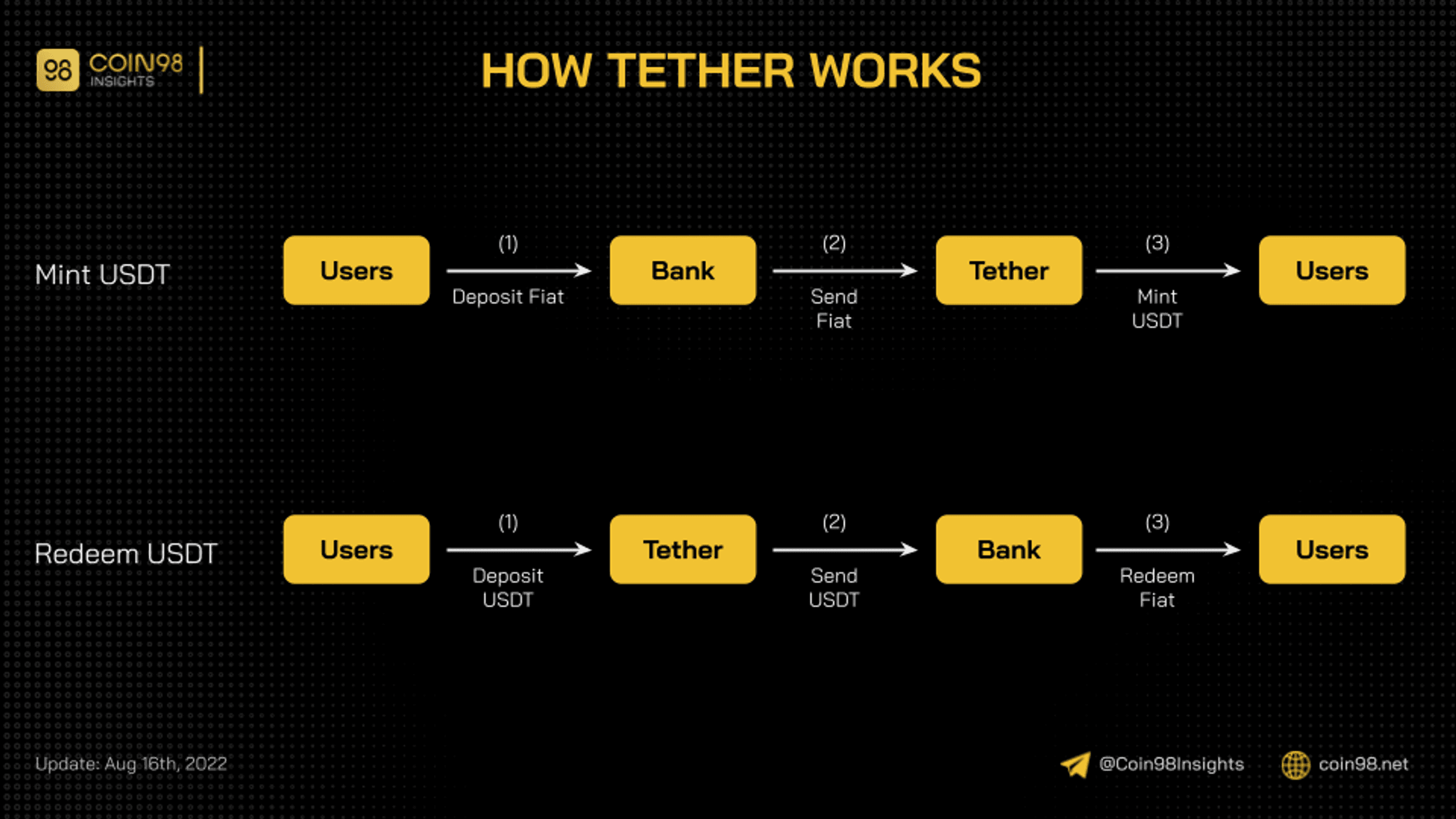 mô hình hoạt động của usdt