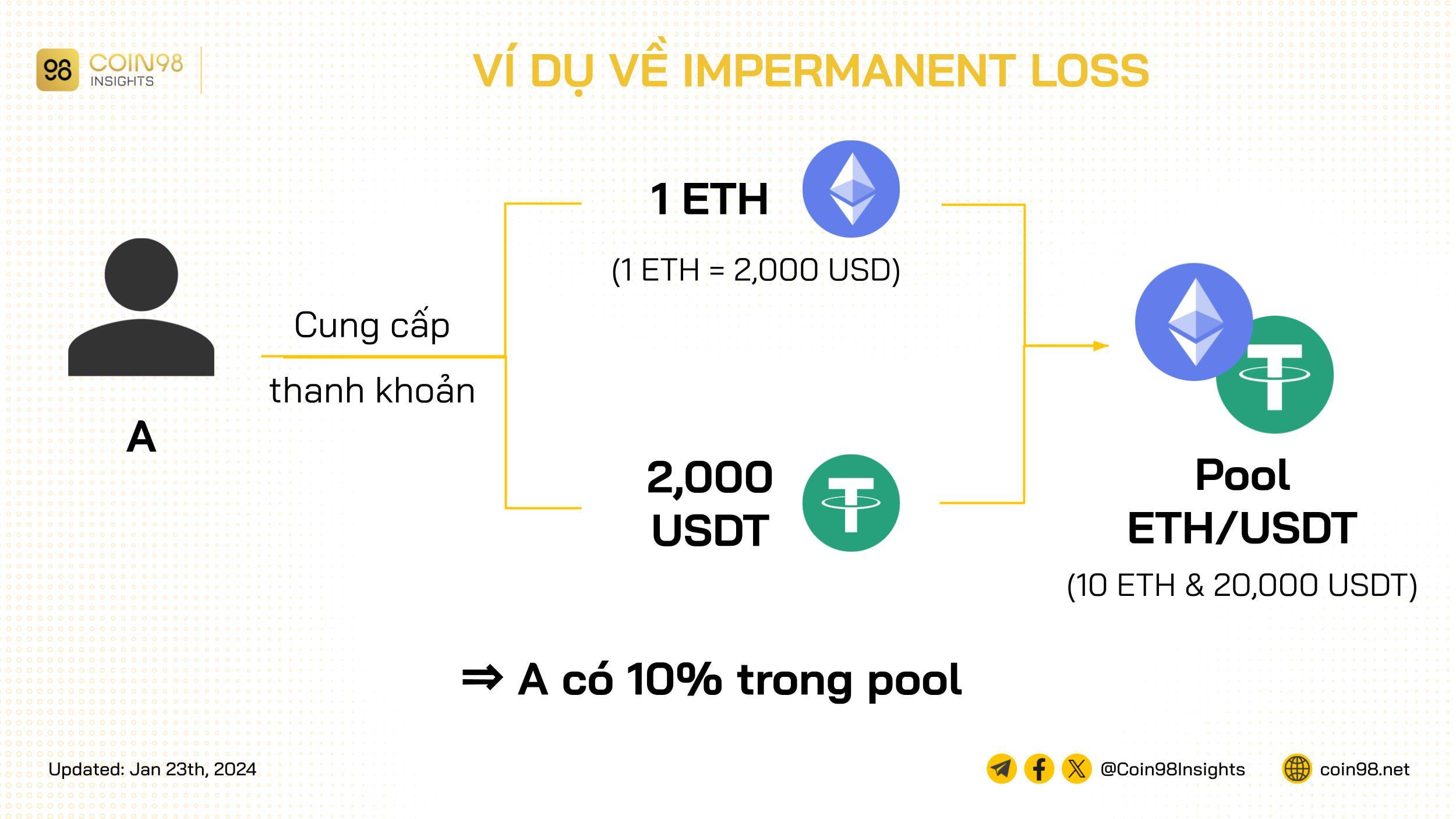 ví dụ impermanent loss