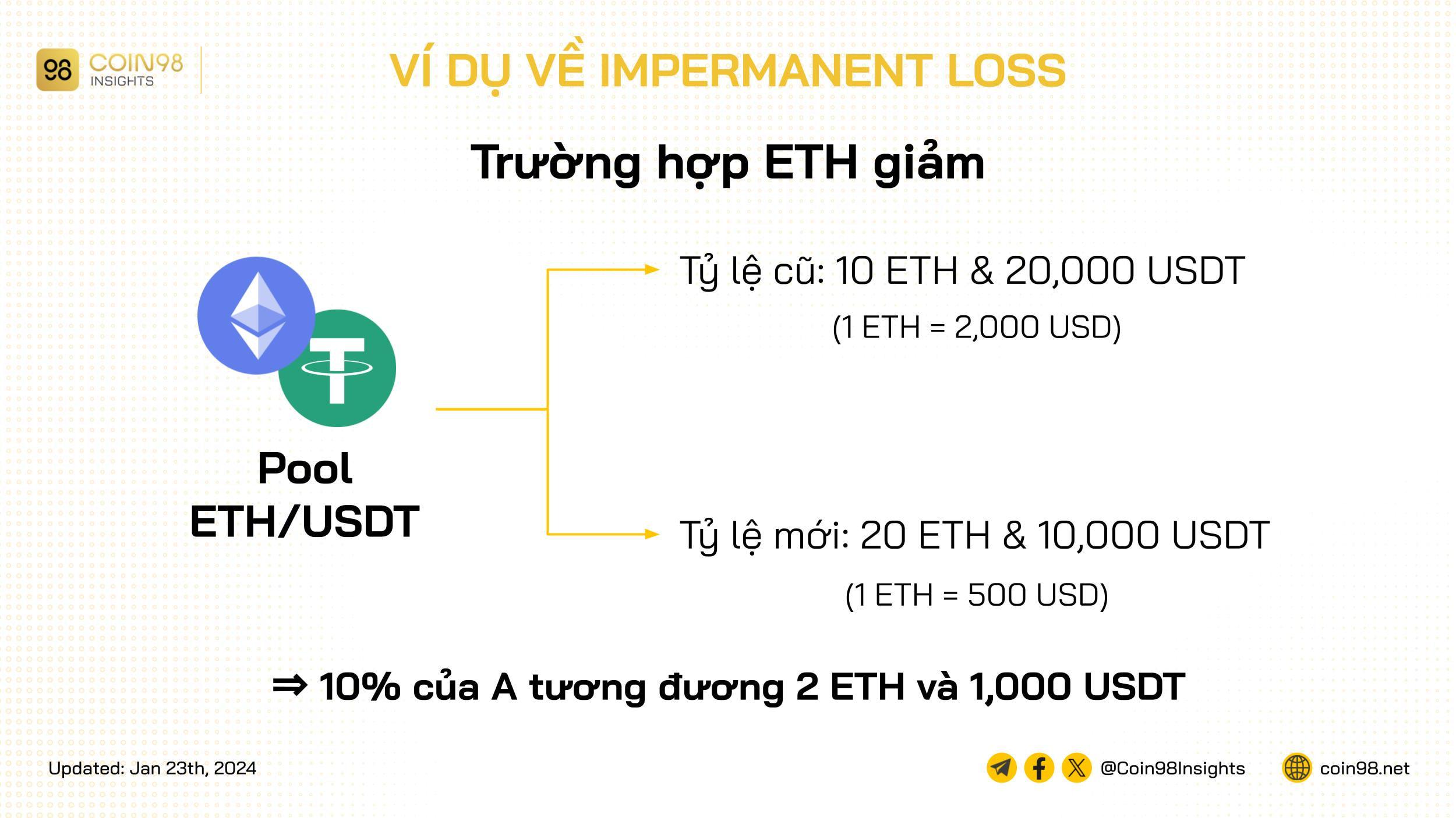 ví dụ impermanent loss 2