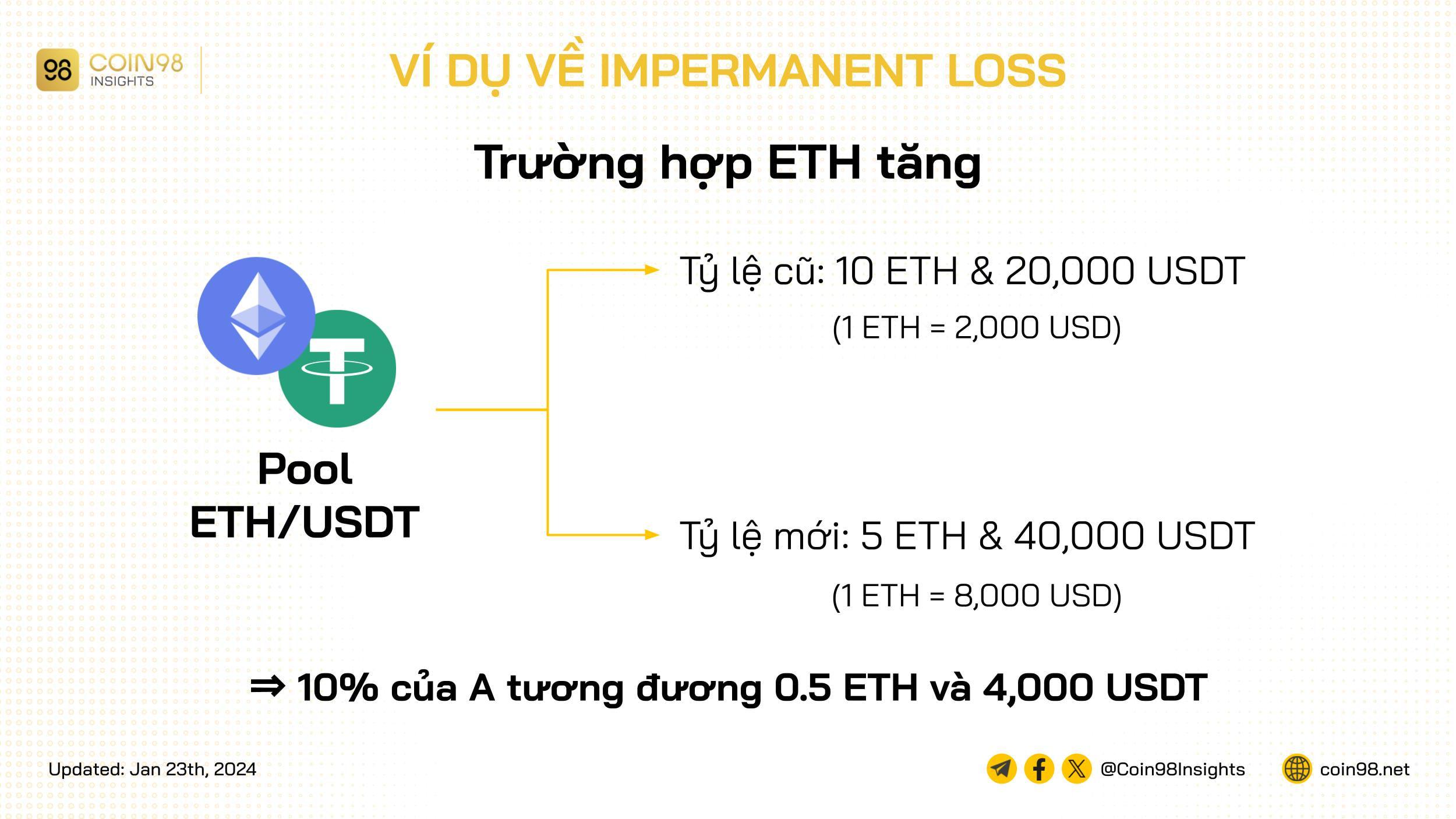 ví dụ impermanent loss 1