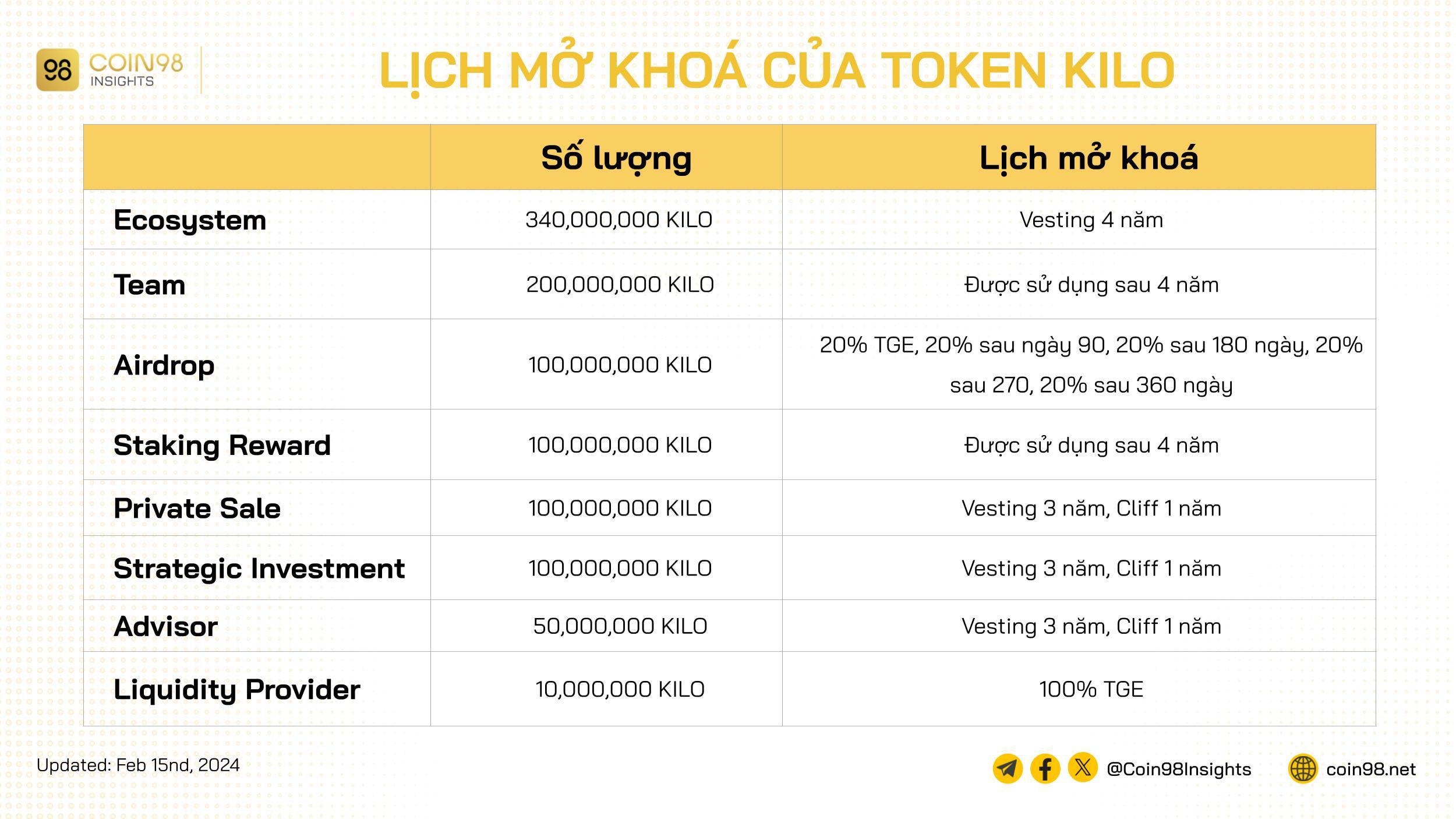 kilo token release