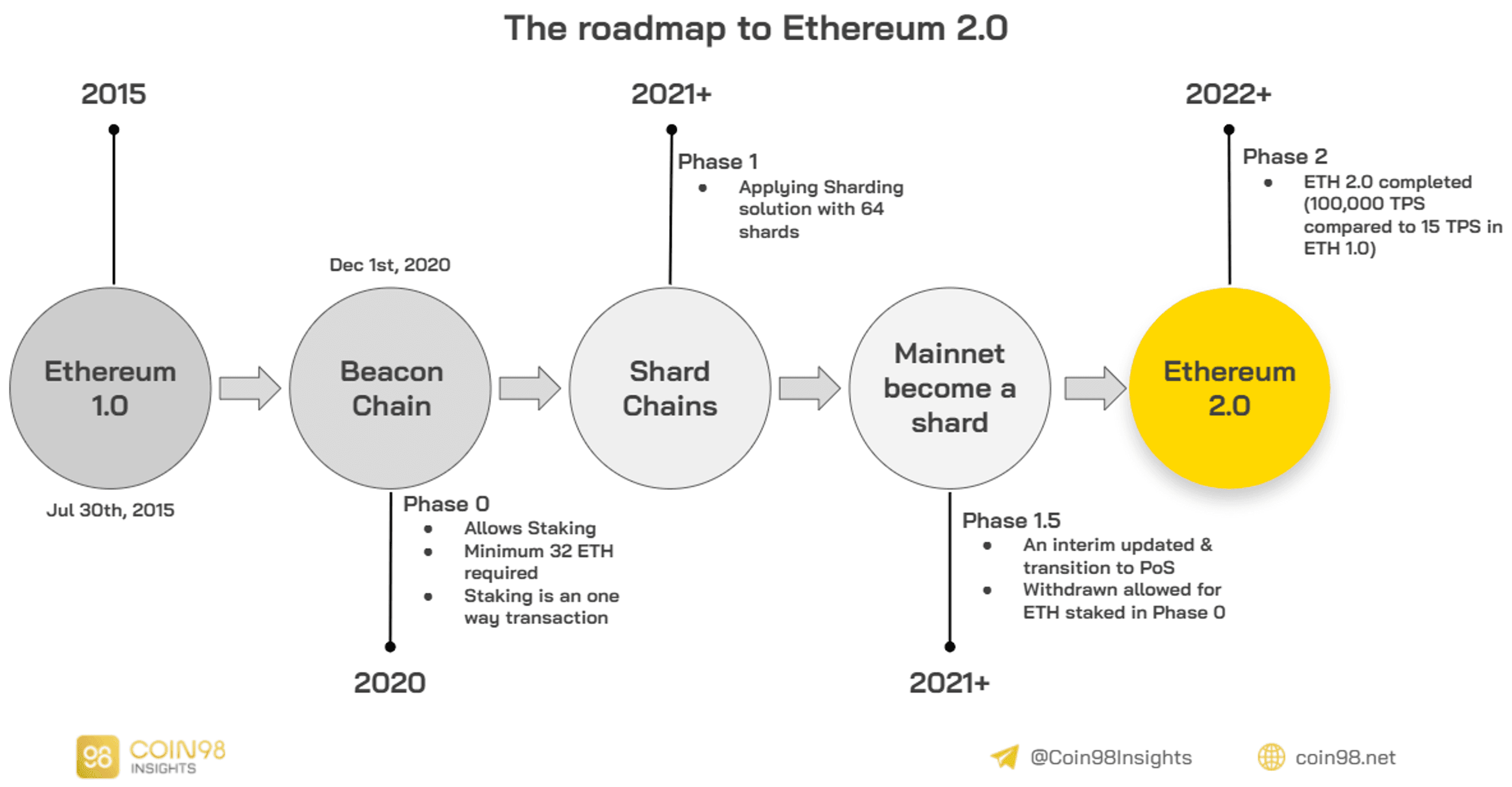 binance eth 2.0 staking