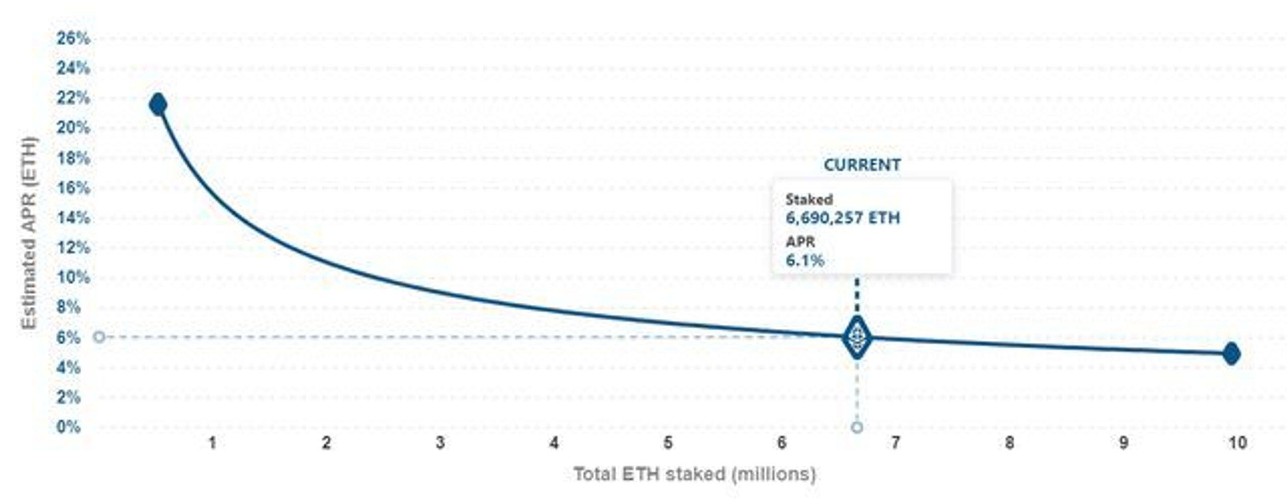 hạn chế staking eth 2.0