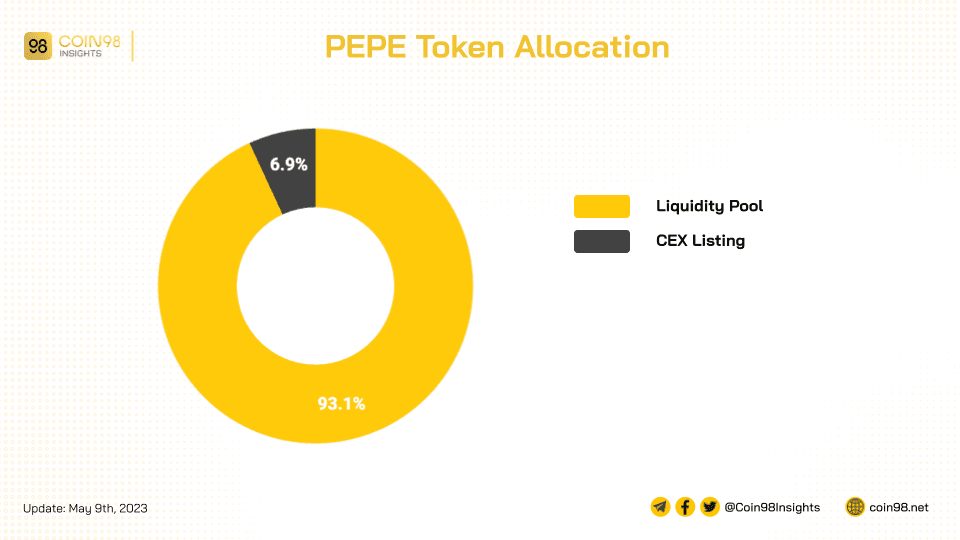 pepe token allocation