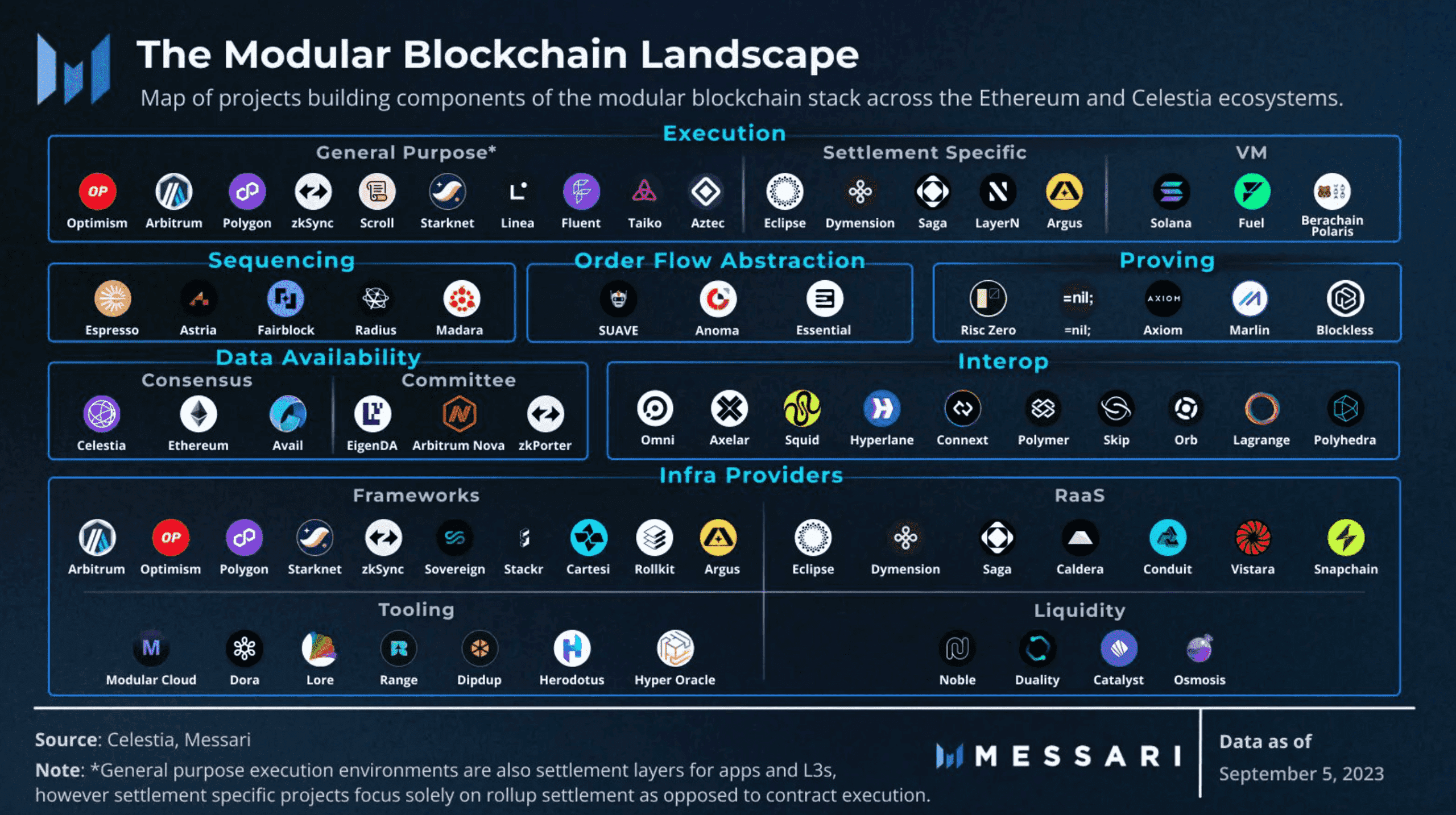 modular blockchain landscape
