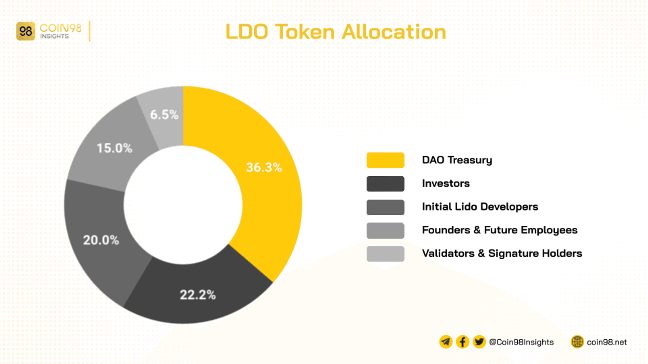 phân bổ ldo token