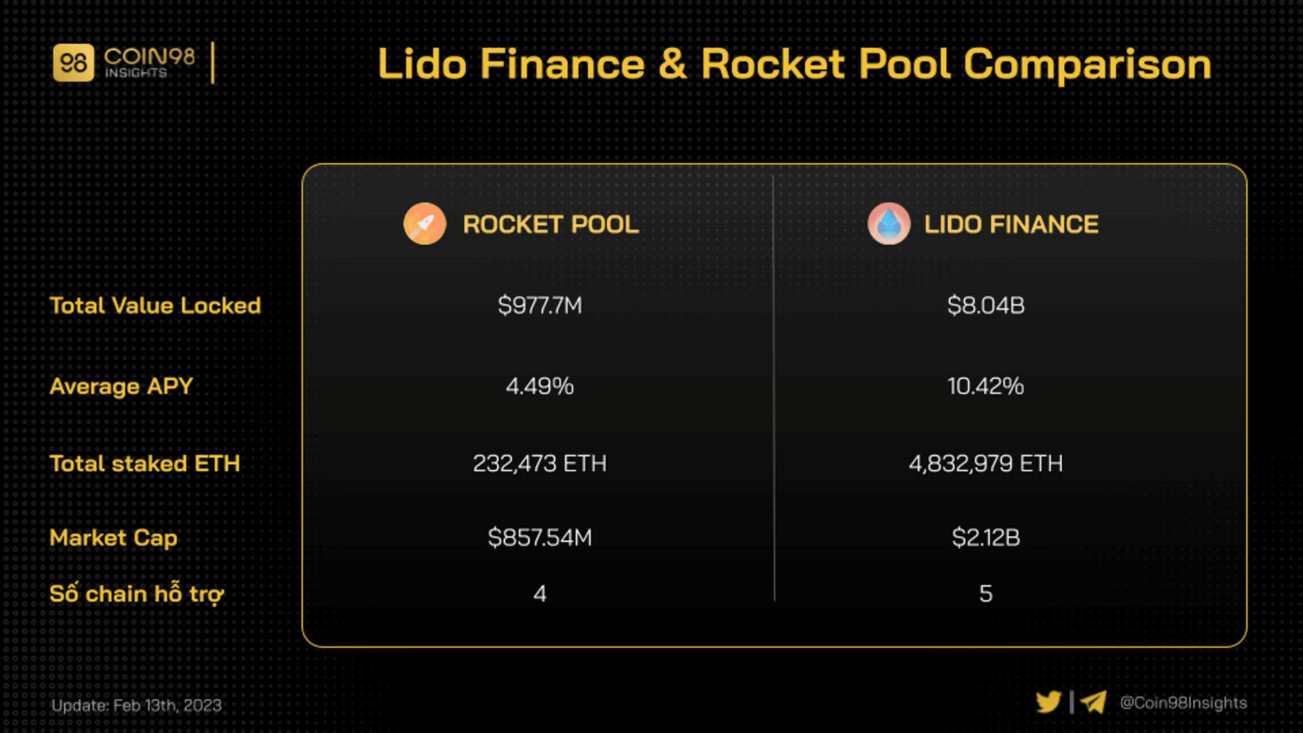 lido và rocket pool