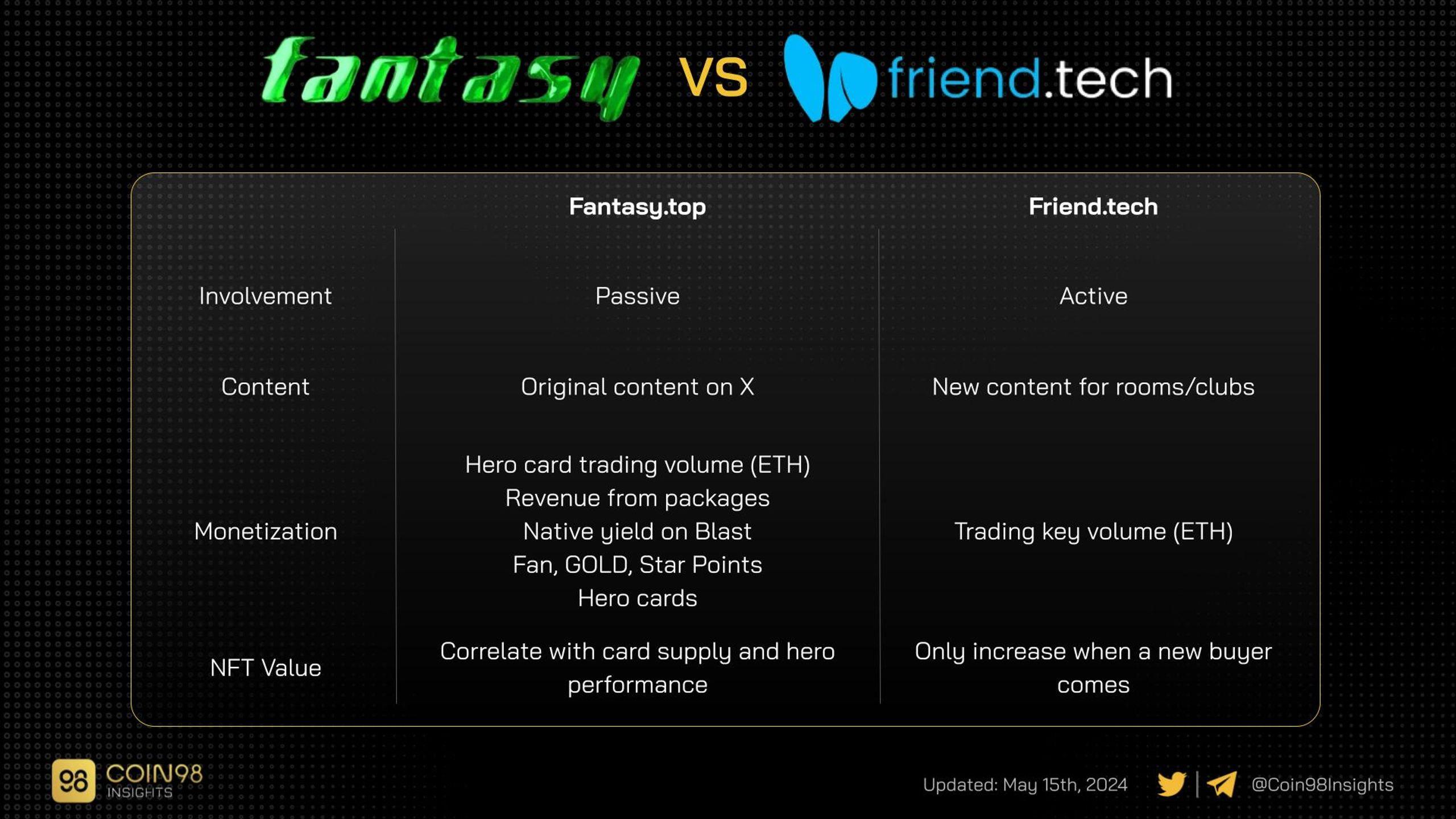 so sánh fantasy và friendtech