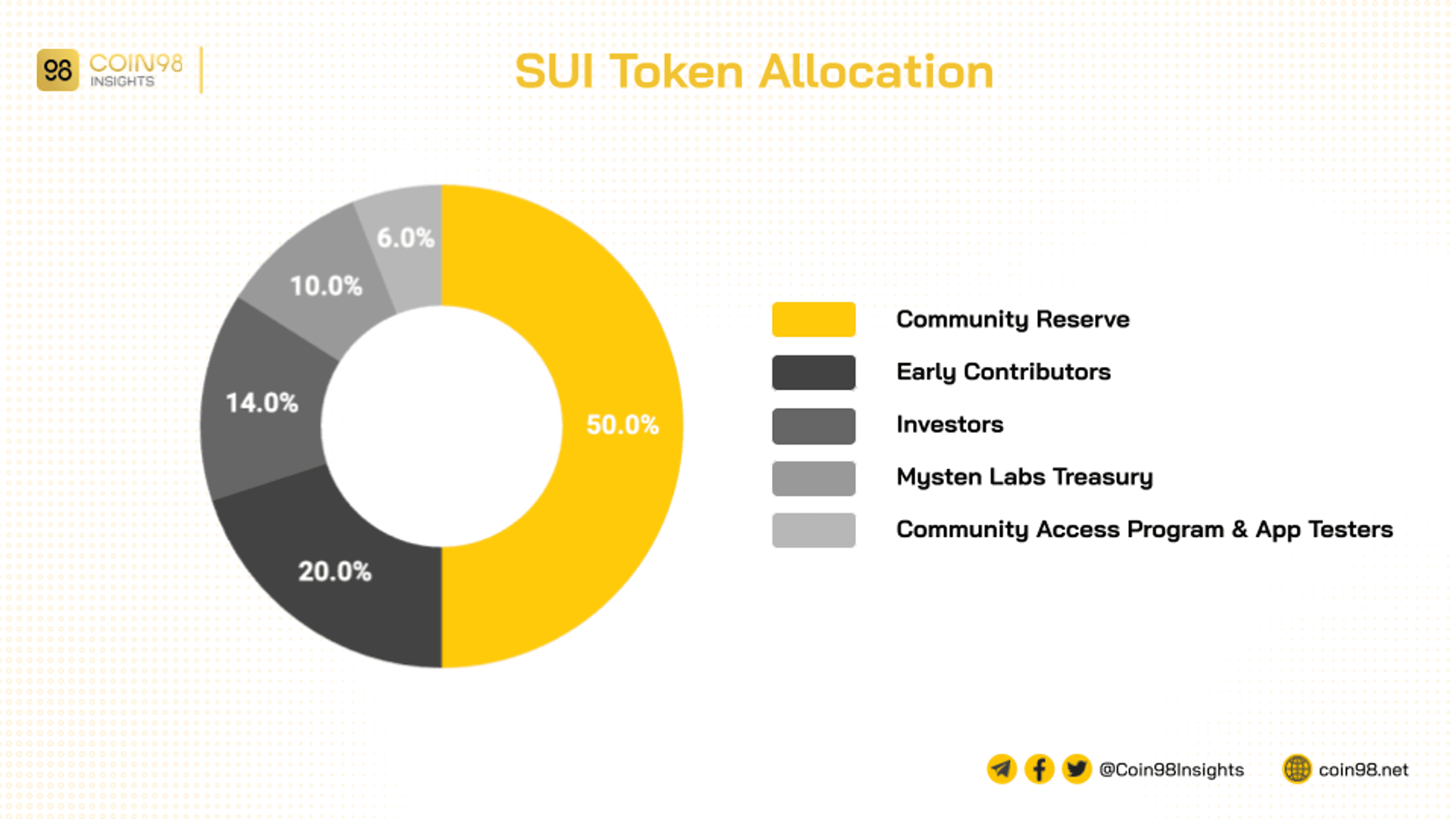 sui token allocation