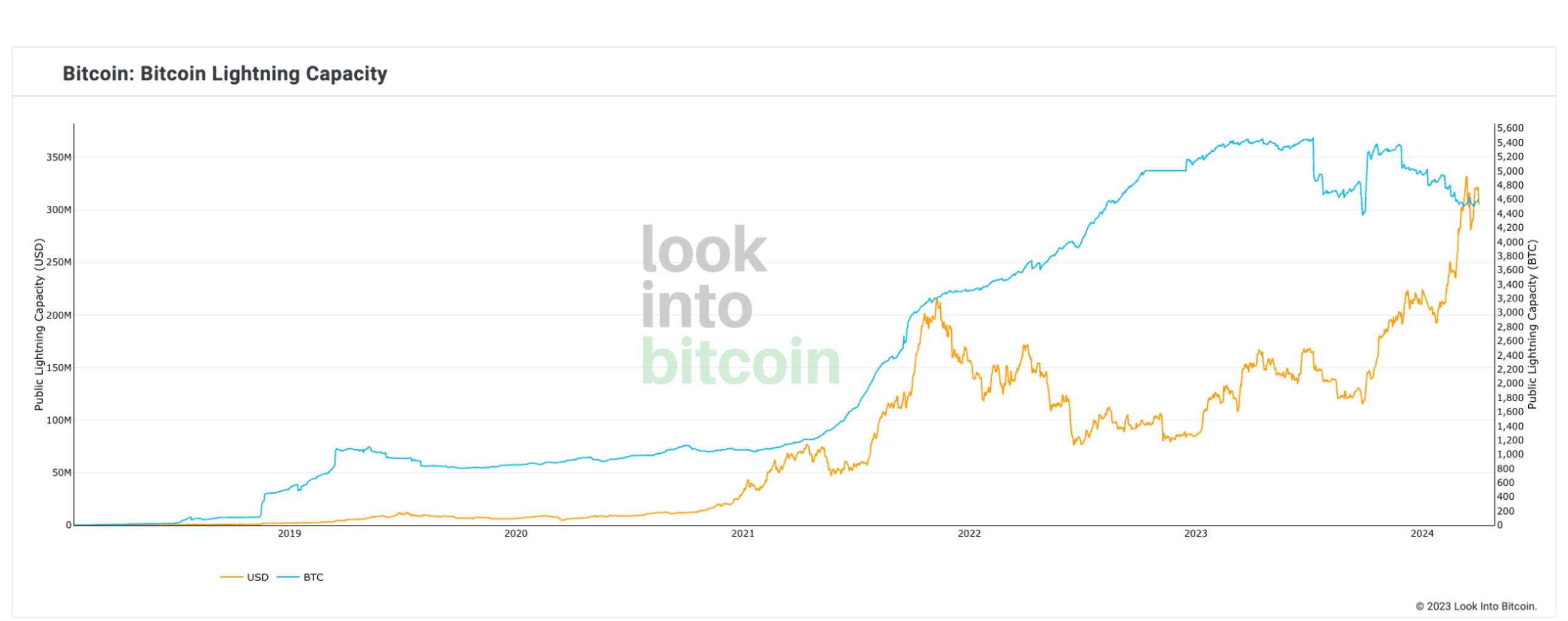 bitcoin trên lightning network