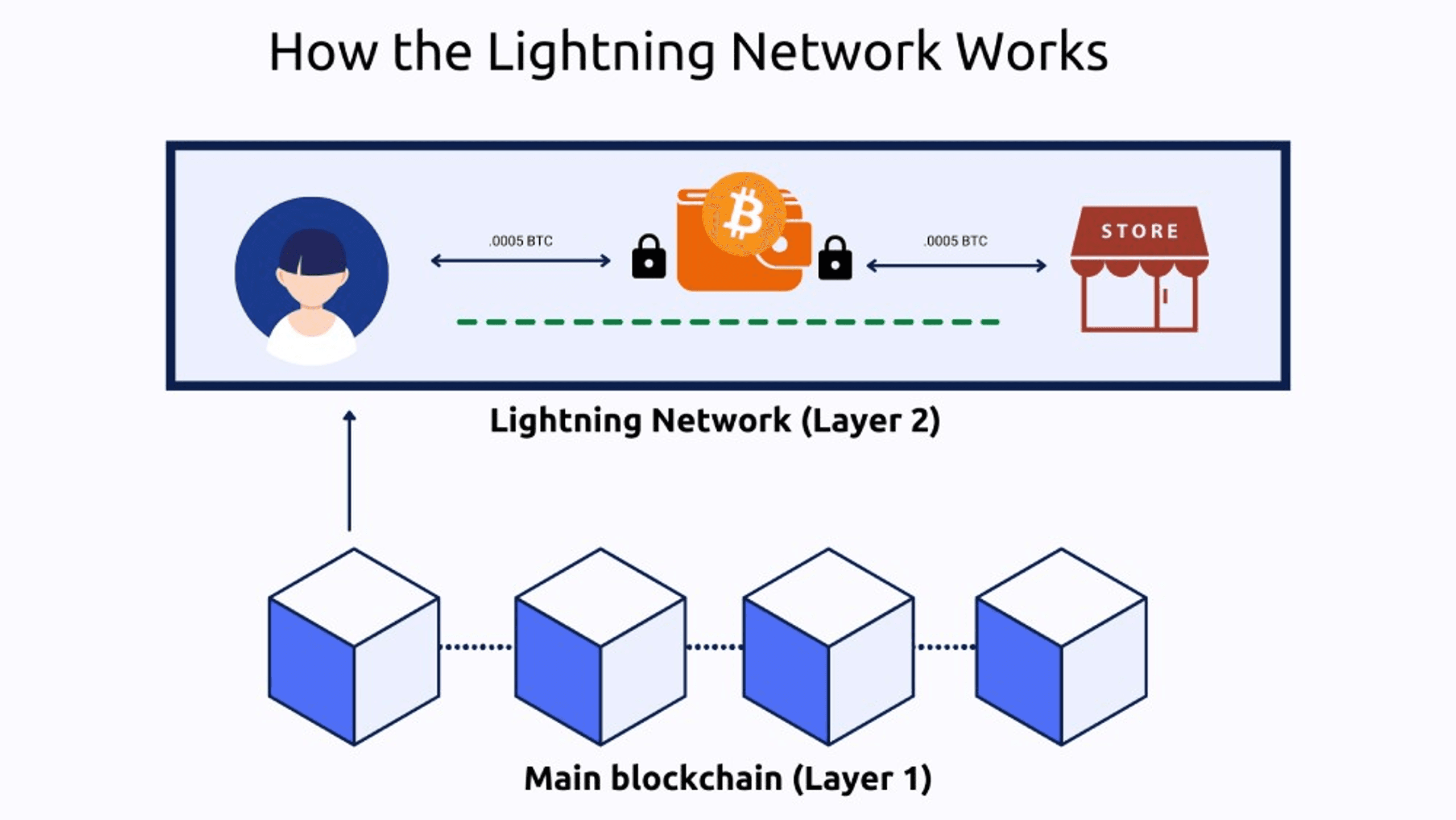mô hình hoạt động lightning network