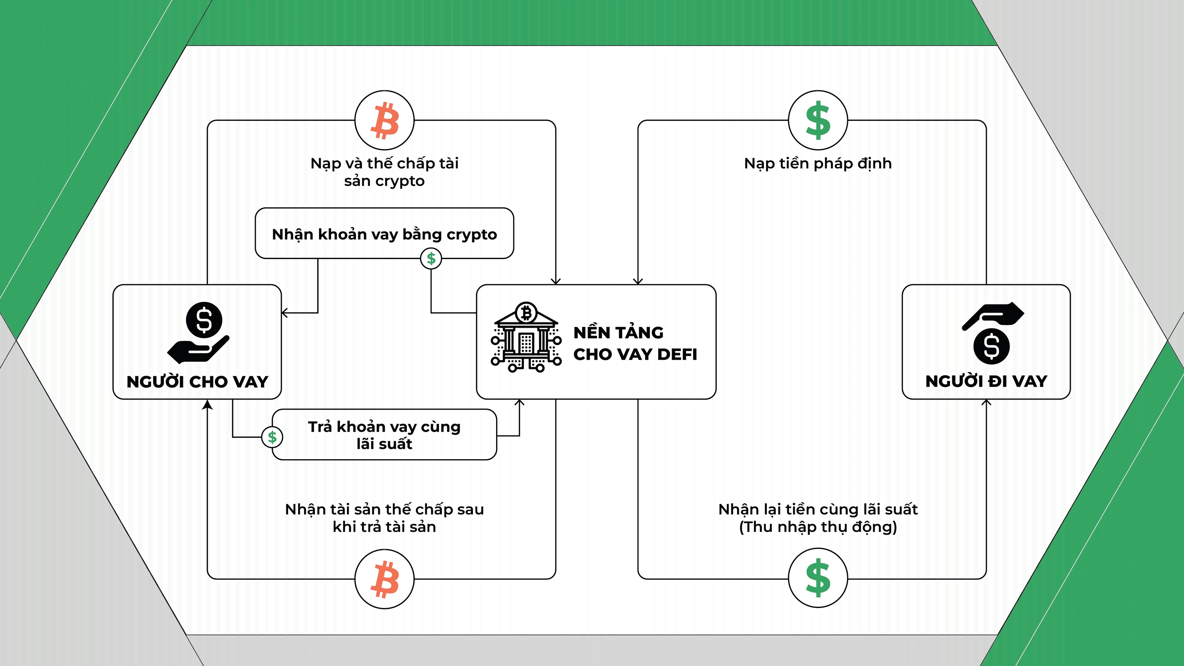 cách hoạt động dự án lending