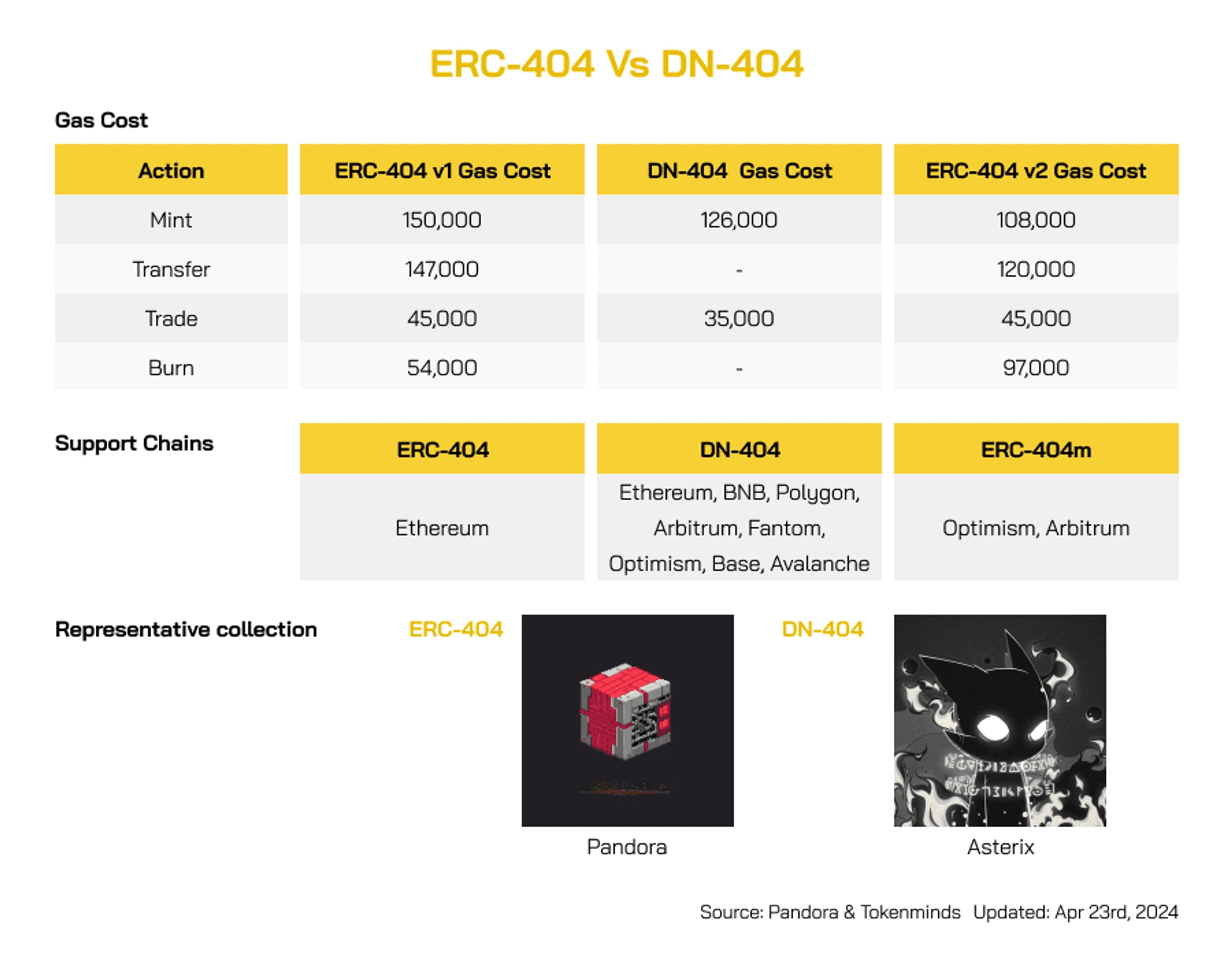 So sánh ERC404và DN404