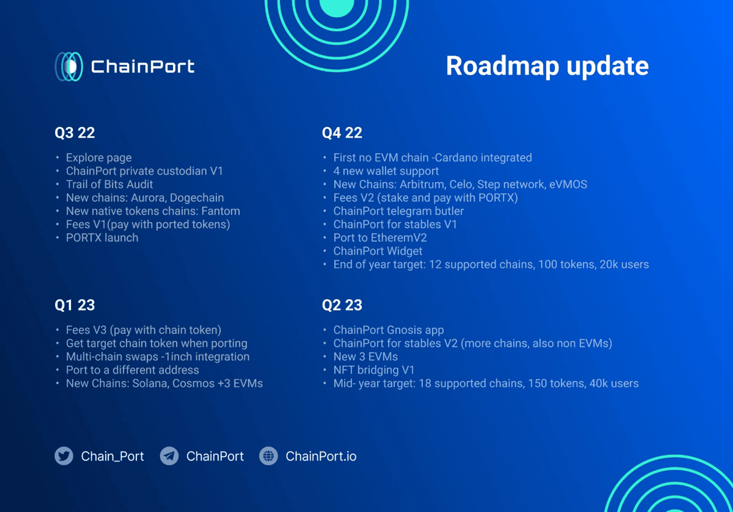 roadmap của chainport
