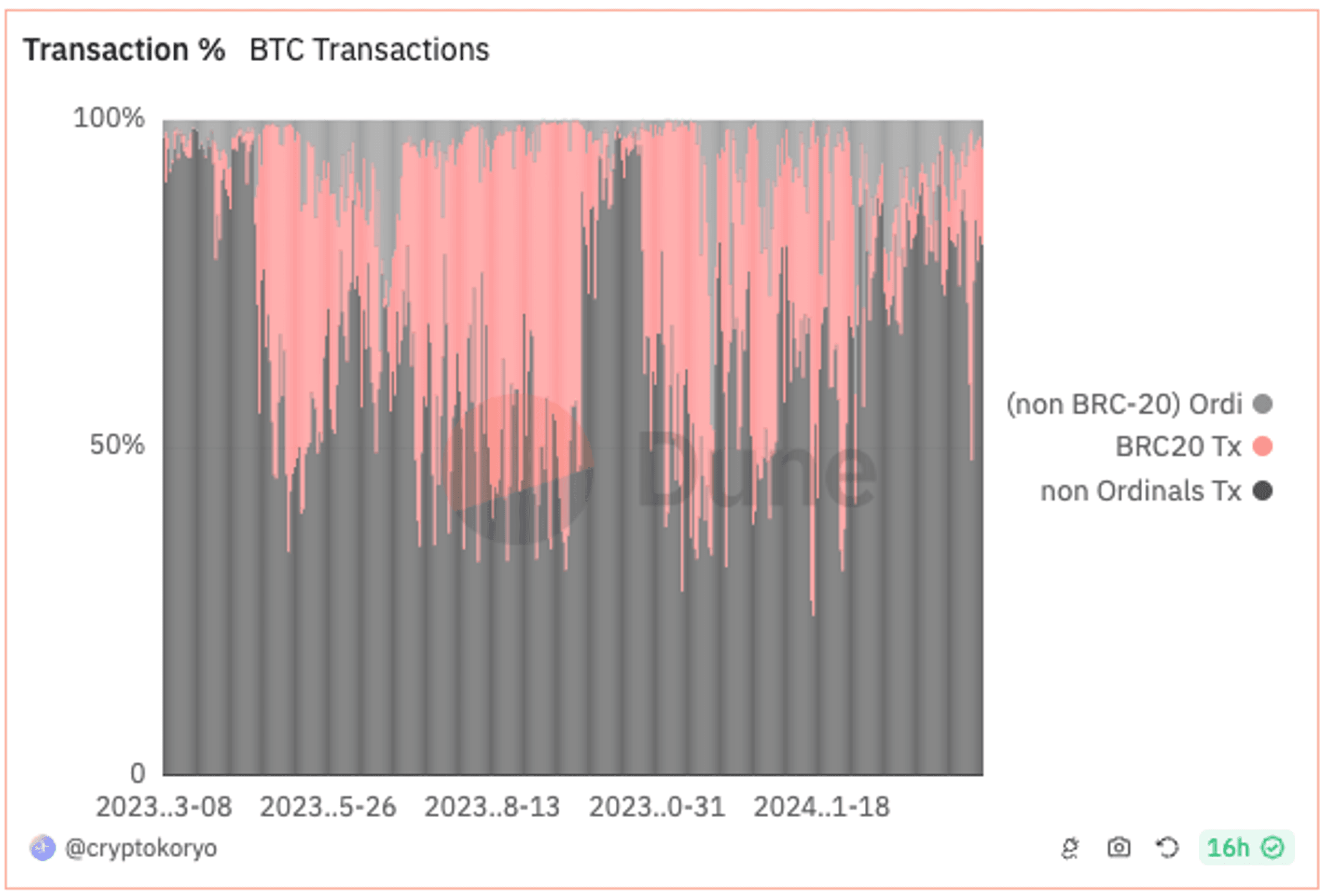 thị phần giao dịch trên bitcoin