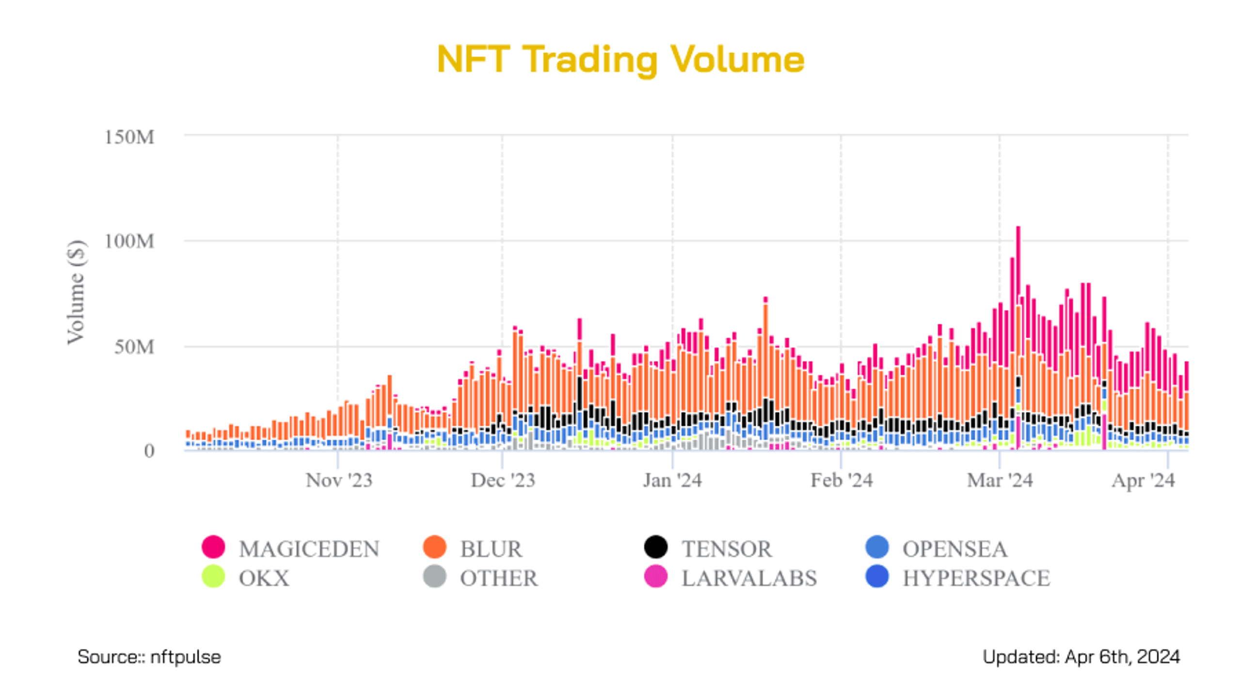 volume giao dịch nft