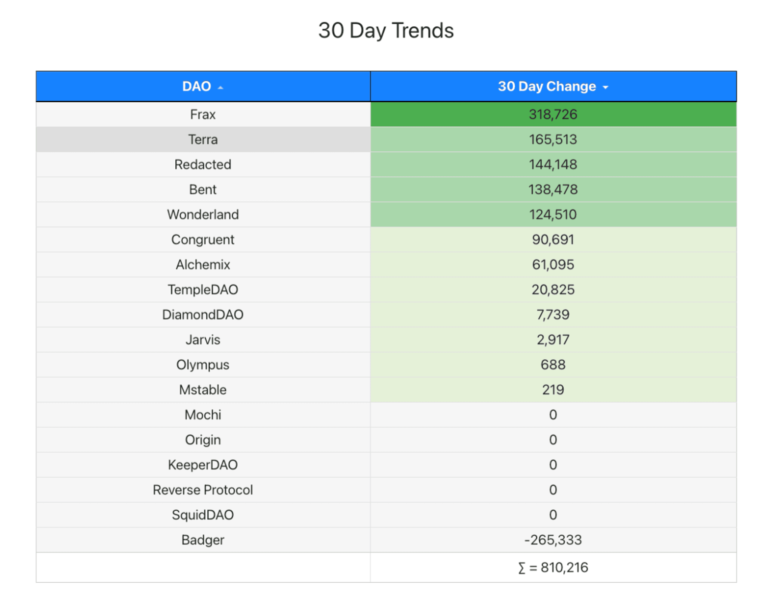 30 day trends
