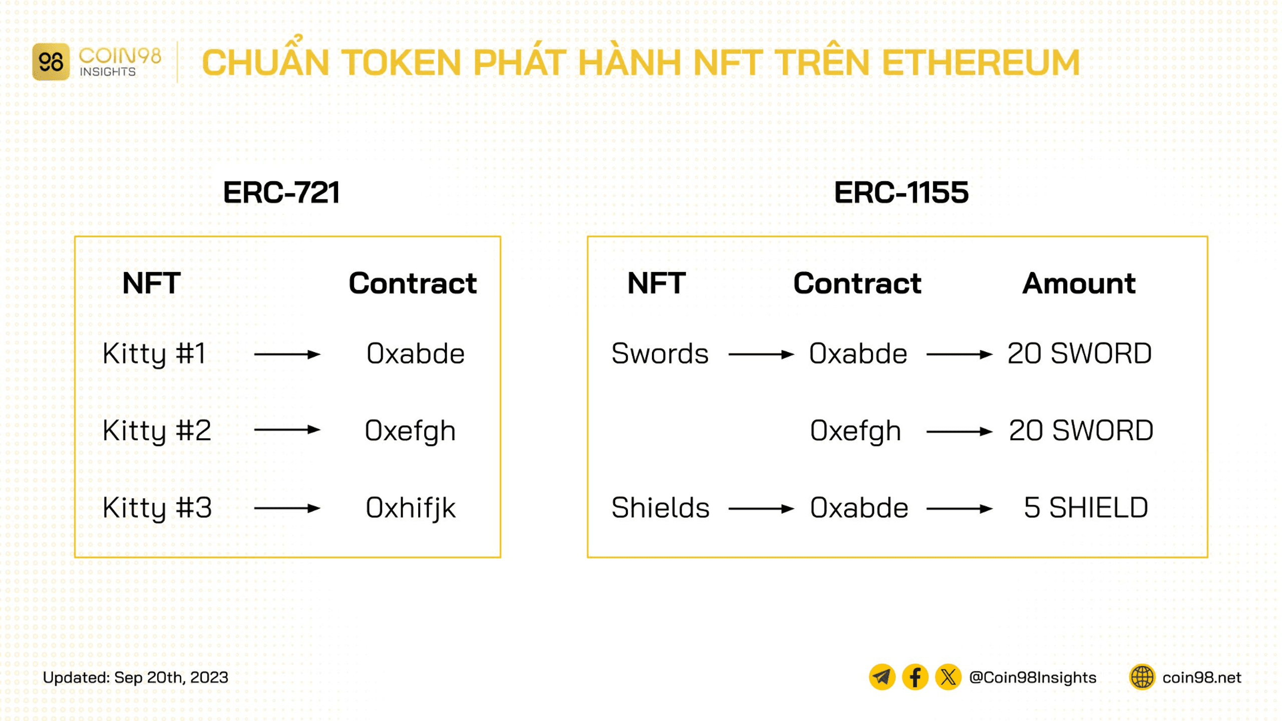 các chuẩn token trên ethereum