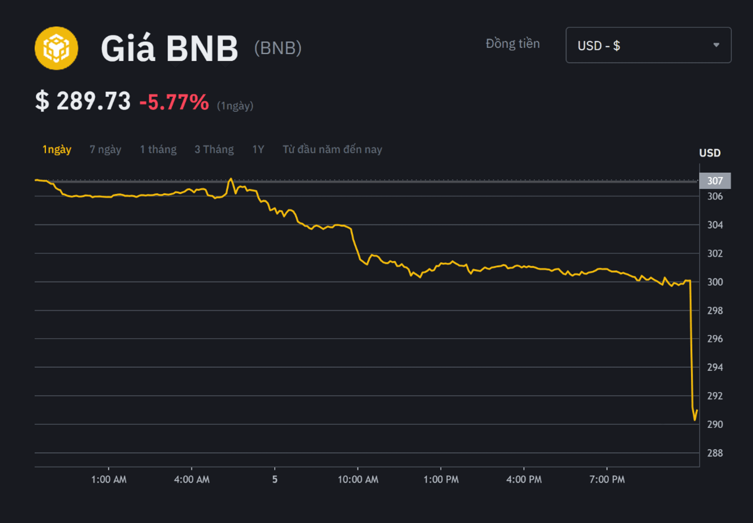 giá trị bnb bị ảnh hưởng