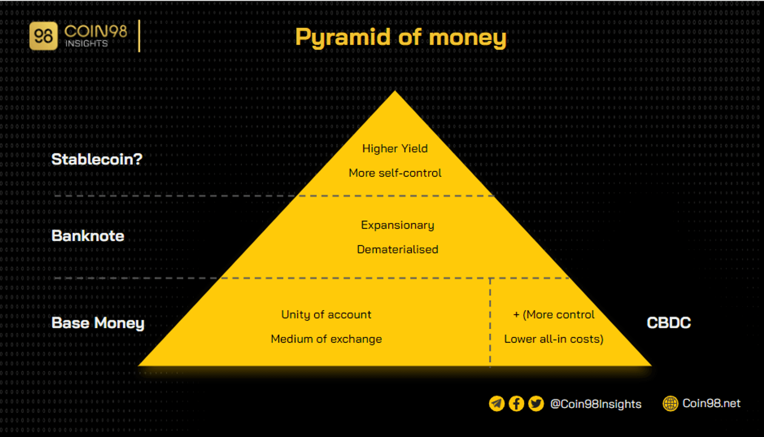 cbdc pyramid