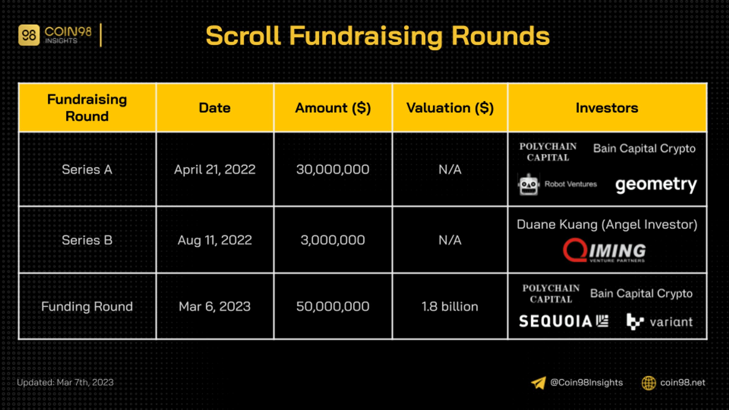 scroll fundraising round