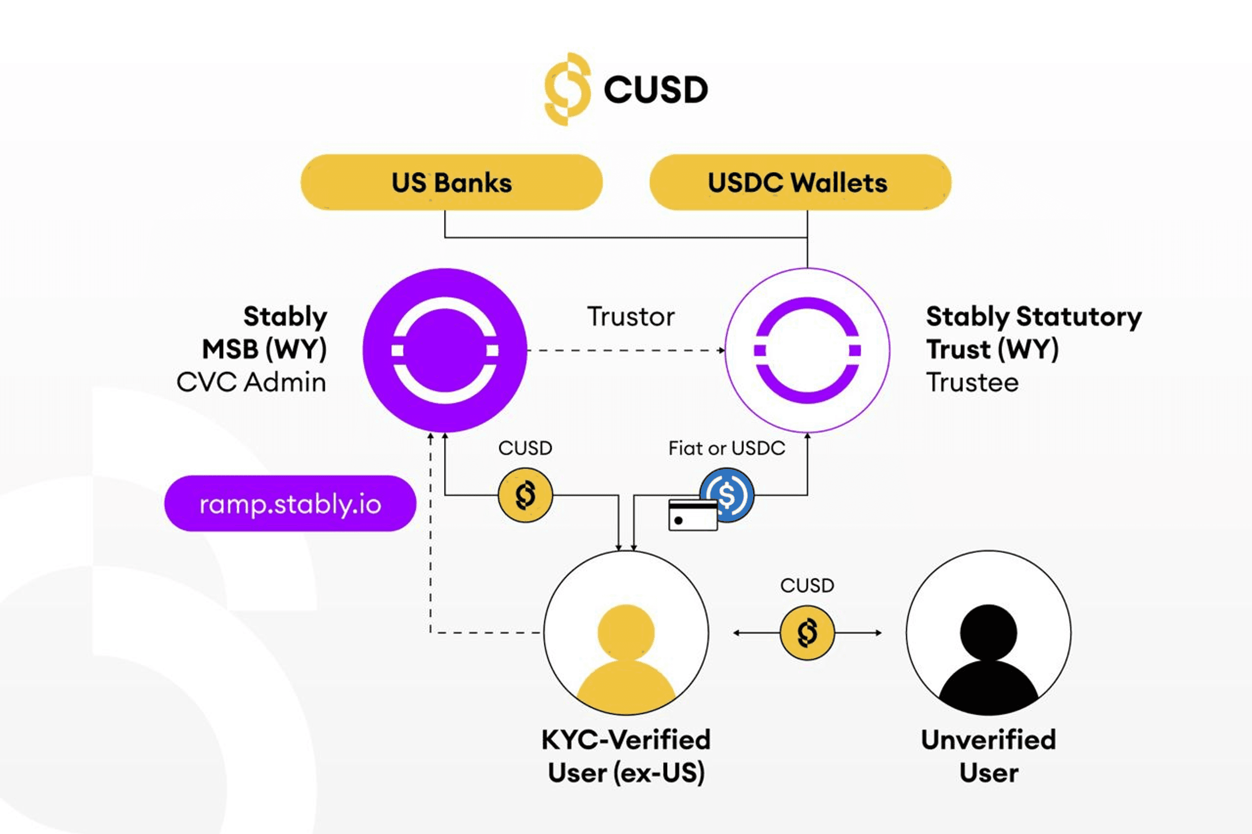 hybrid stablecoin cusd