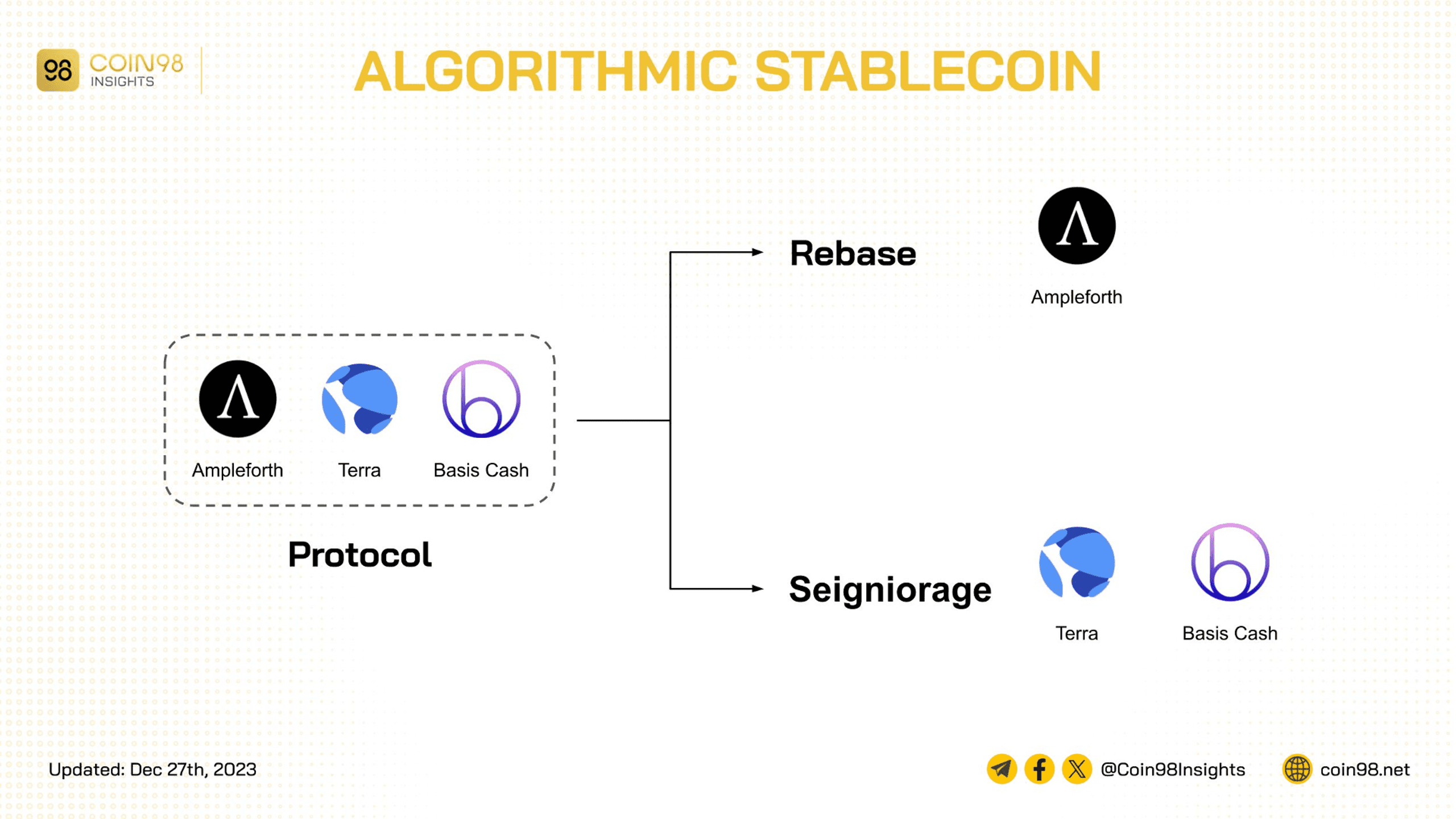 algorithmic stablecoin