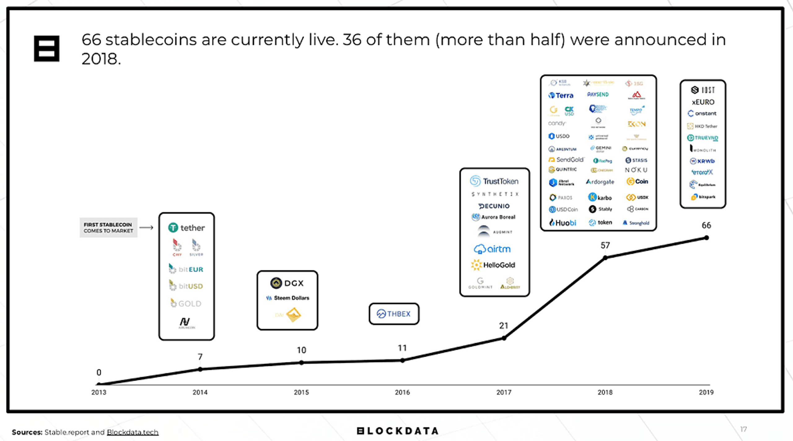 stablecoin 2013 2019