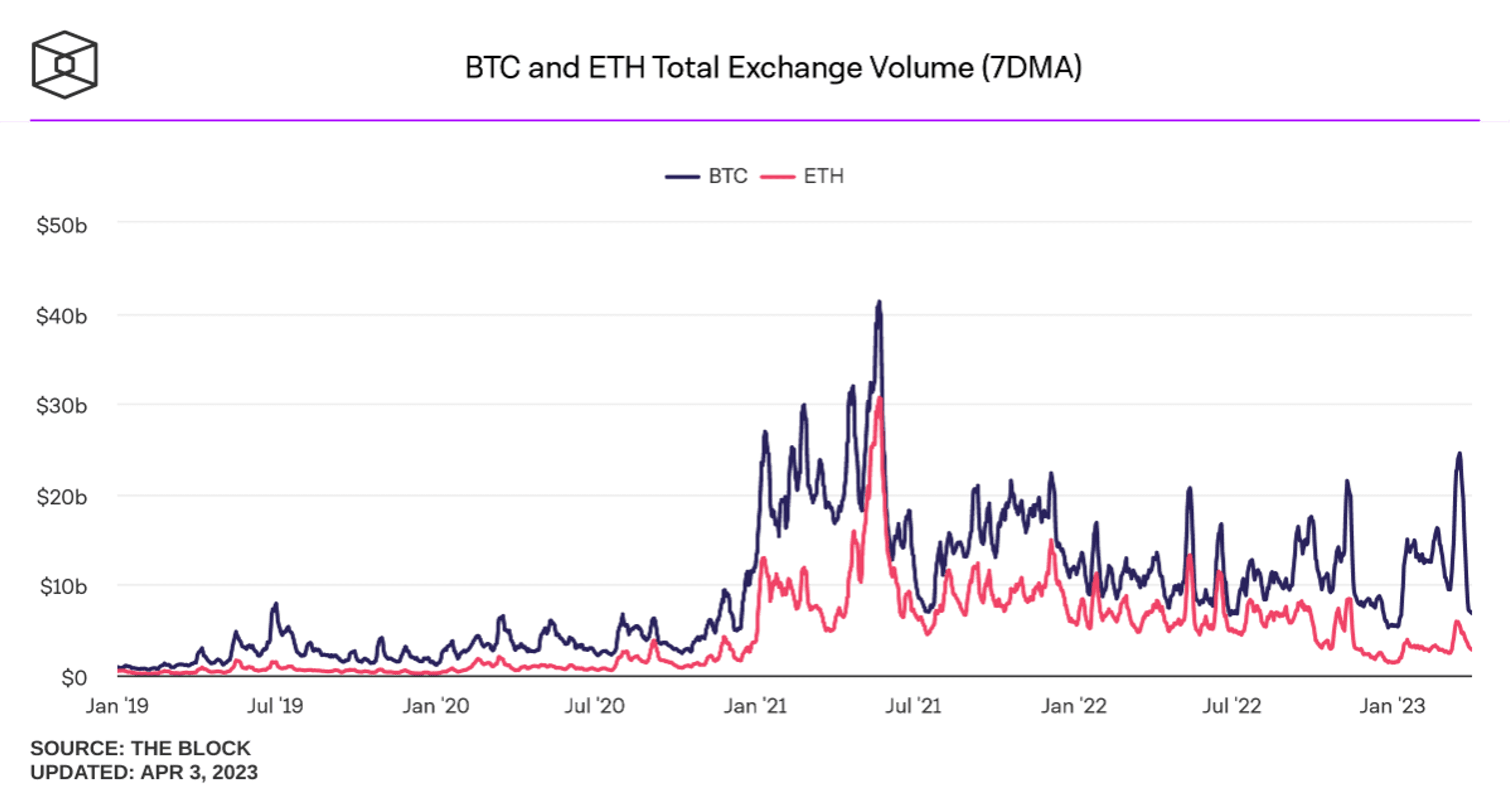 the total exchange volume of btc and eth