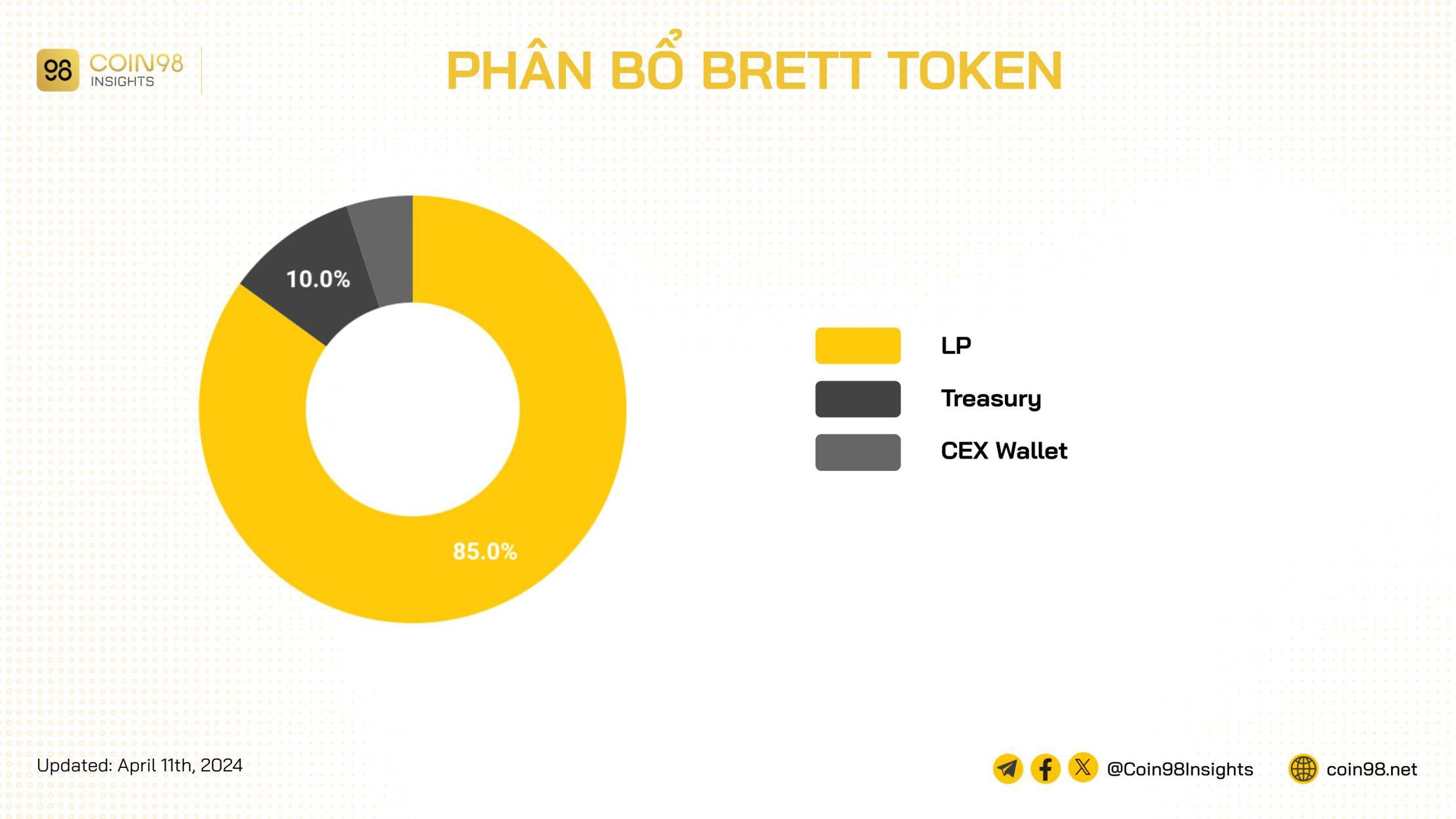 phân bổ brett token