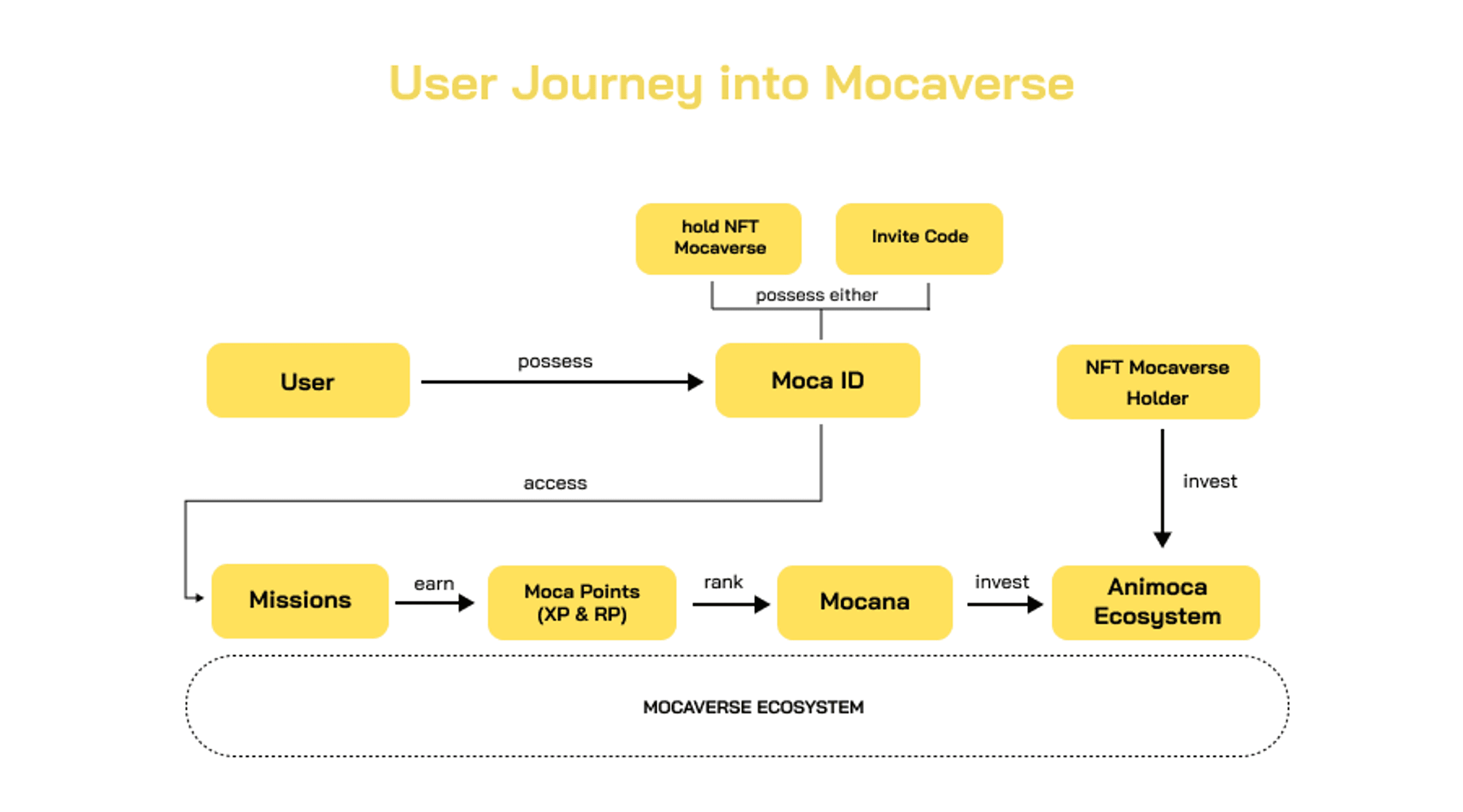 user journey map mocaverse