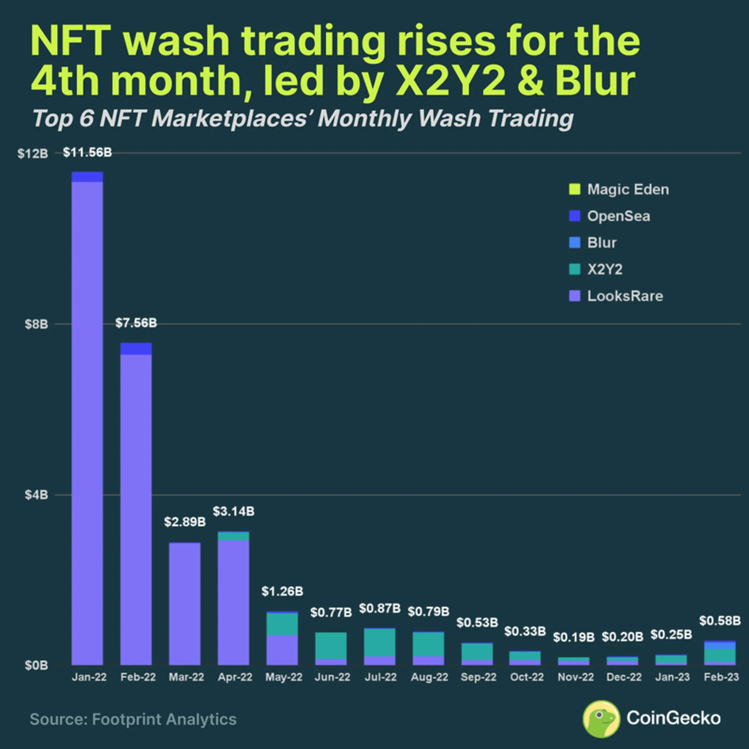 nft wash trading