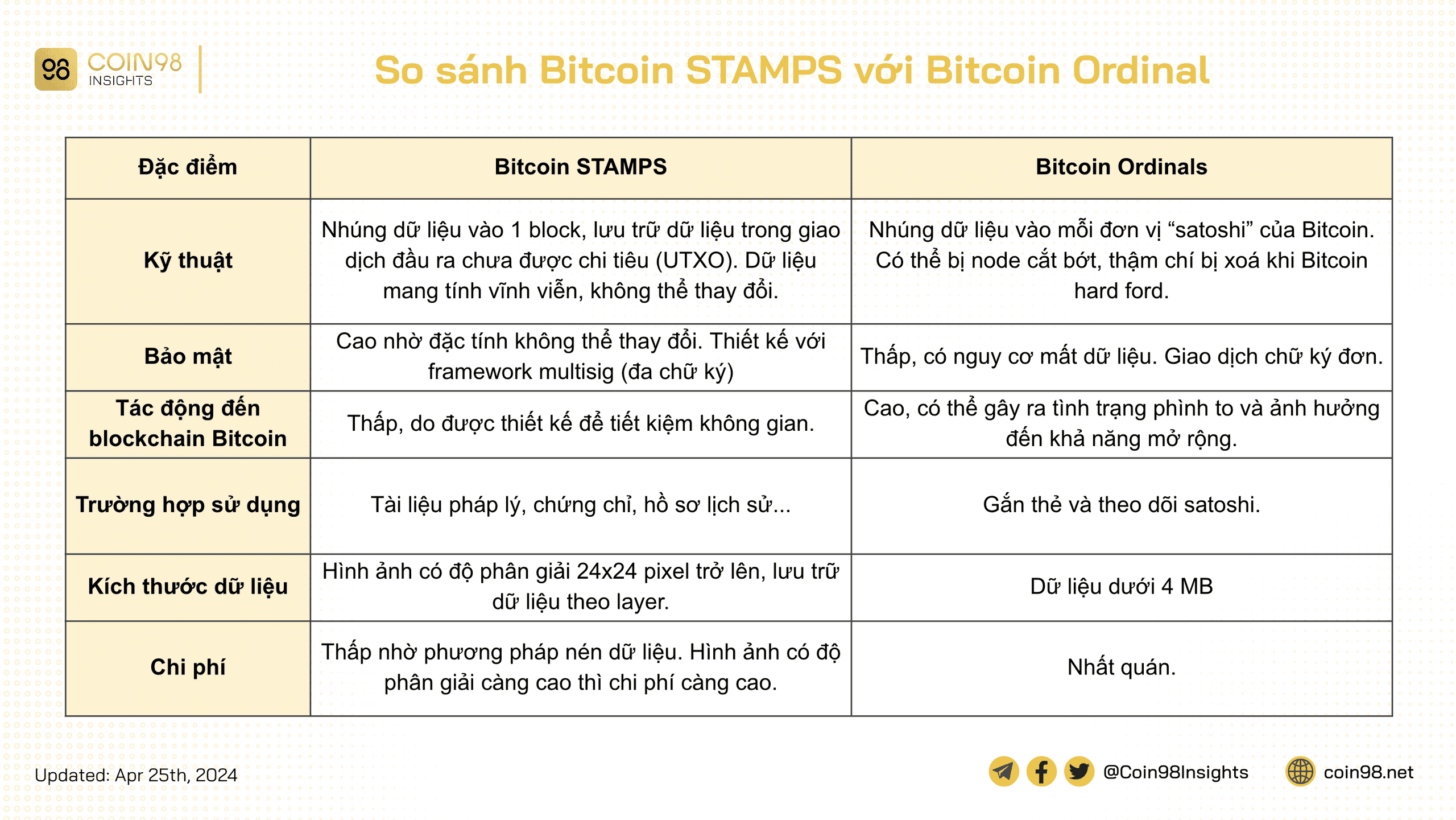 so sánh bitcoin stamps và bitcoin ordinals