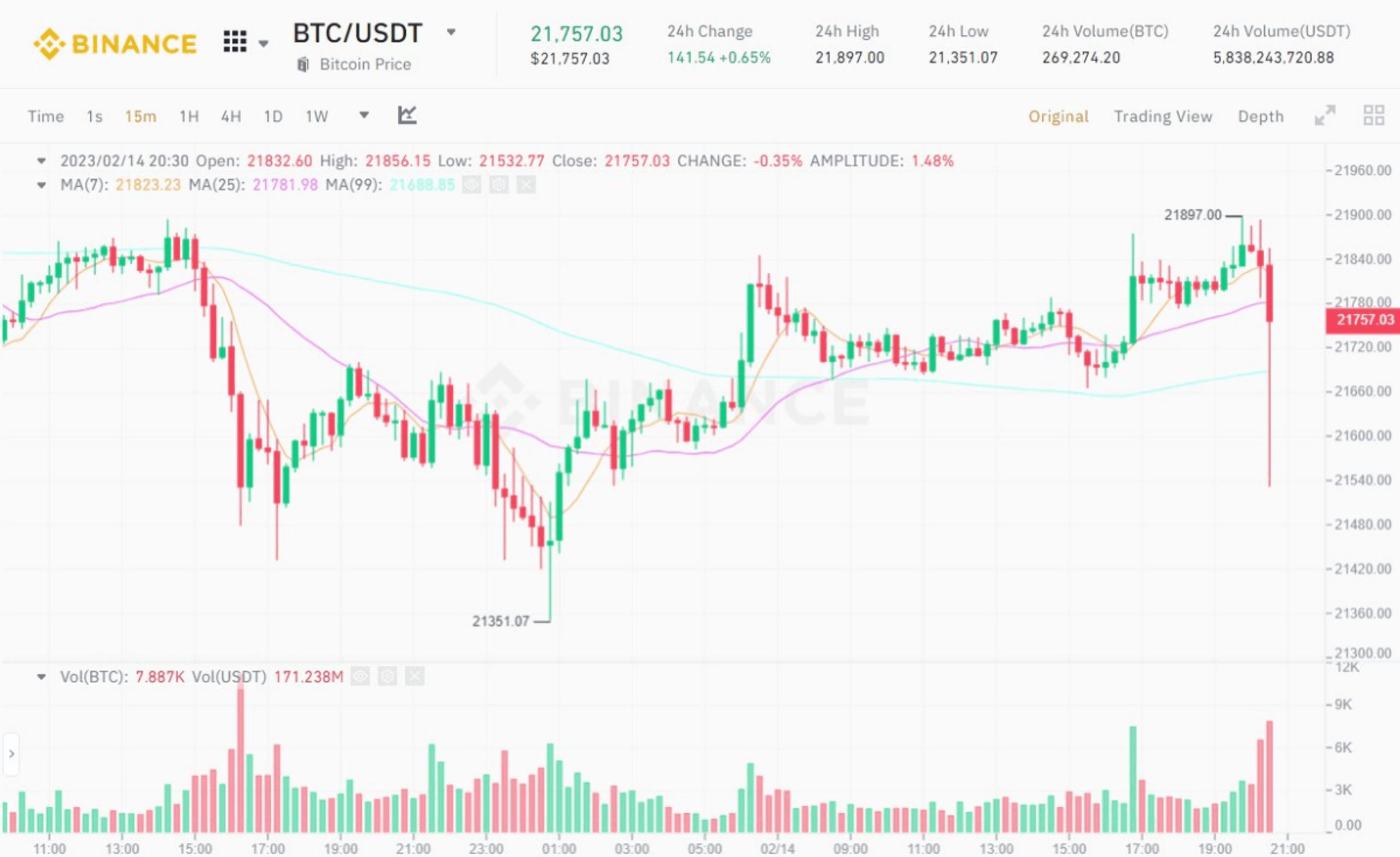 btc điều chỉnh mạnh