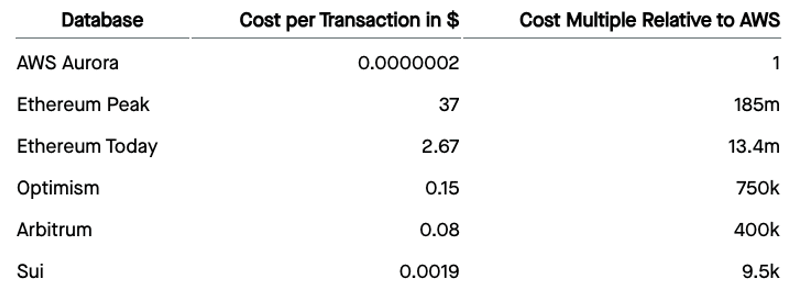 giá dịch vụ của các blockchain