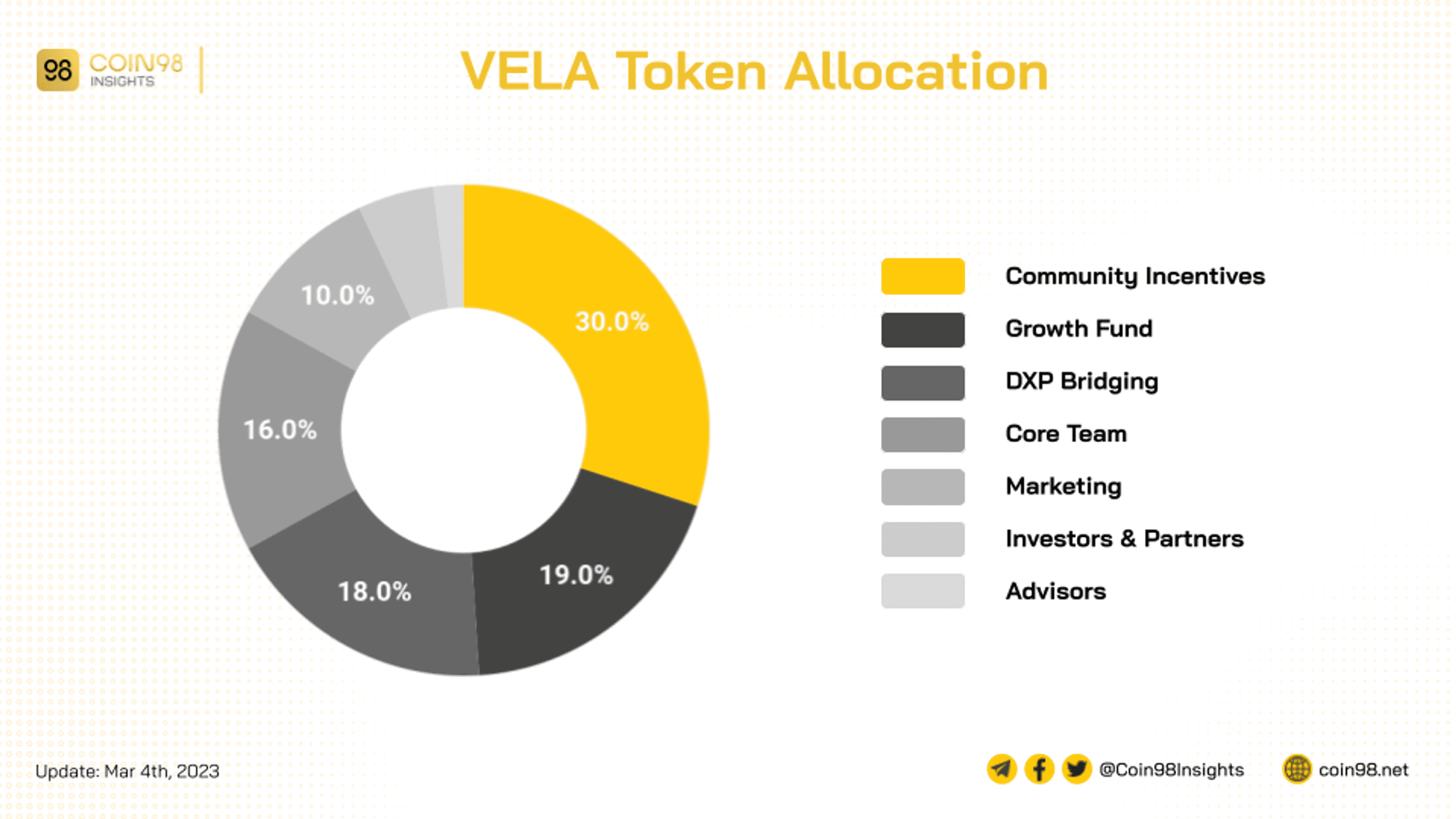 vela token allocation