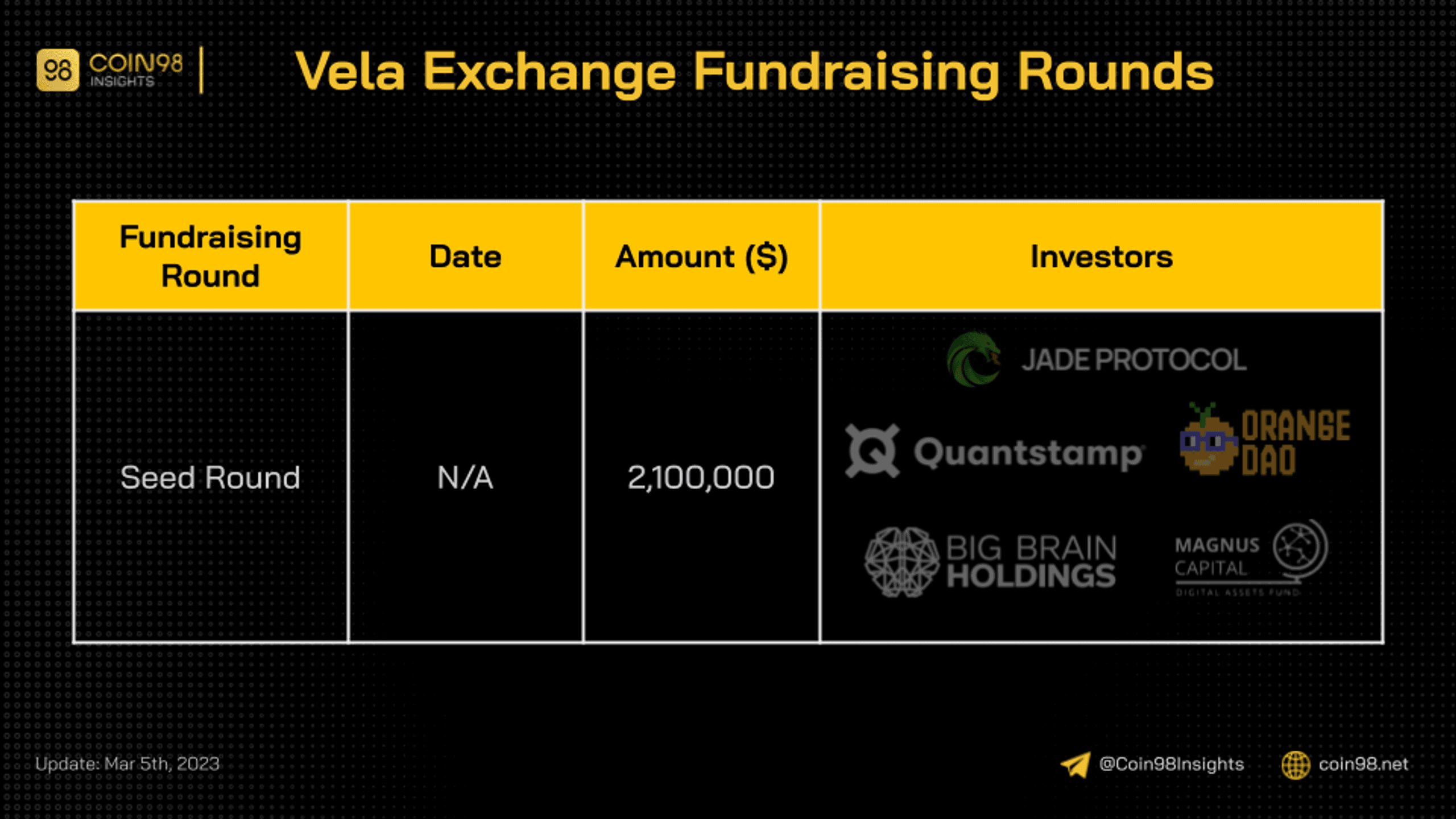 nhà đầu tư vela exchange