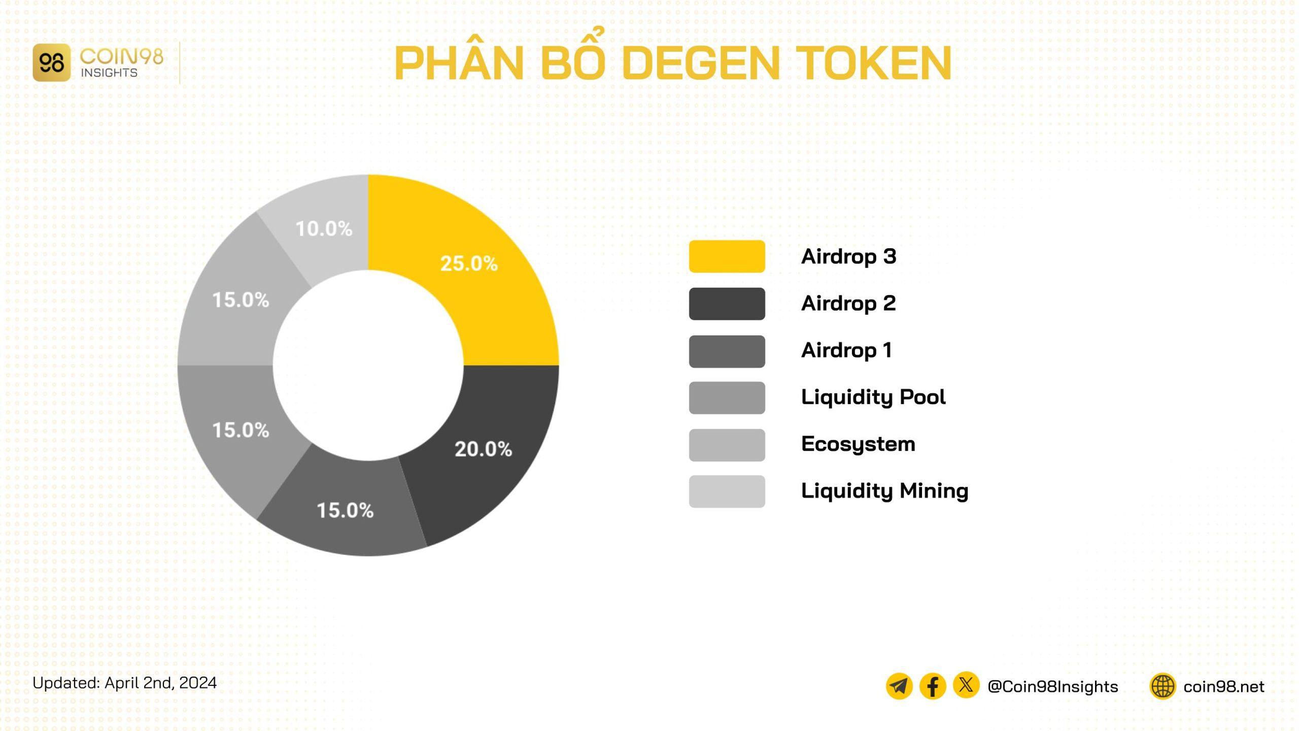 phân bổ degen token